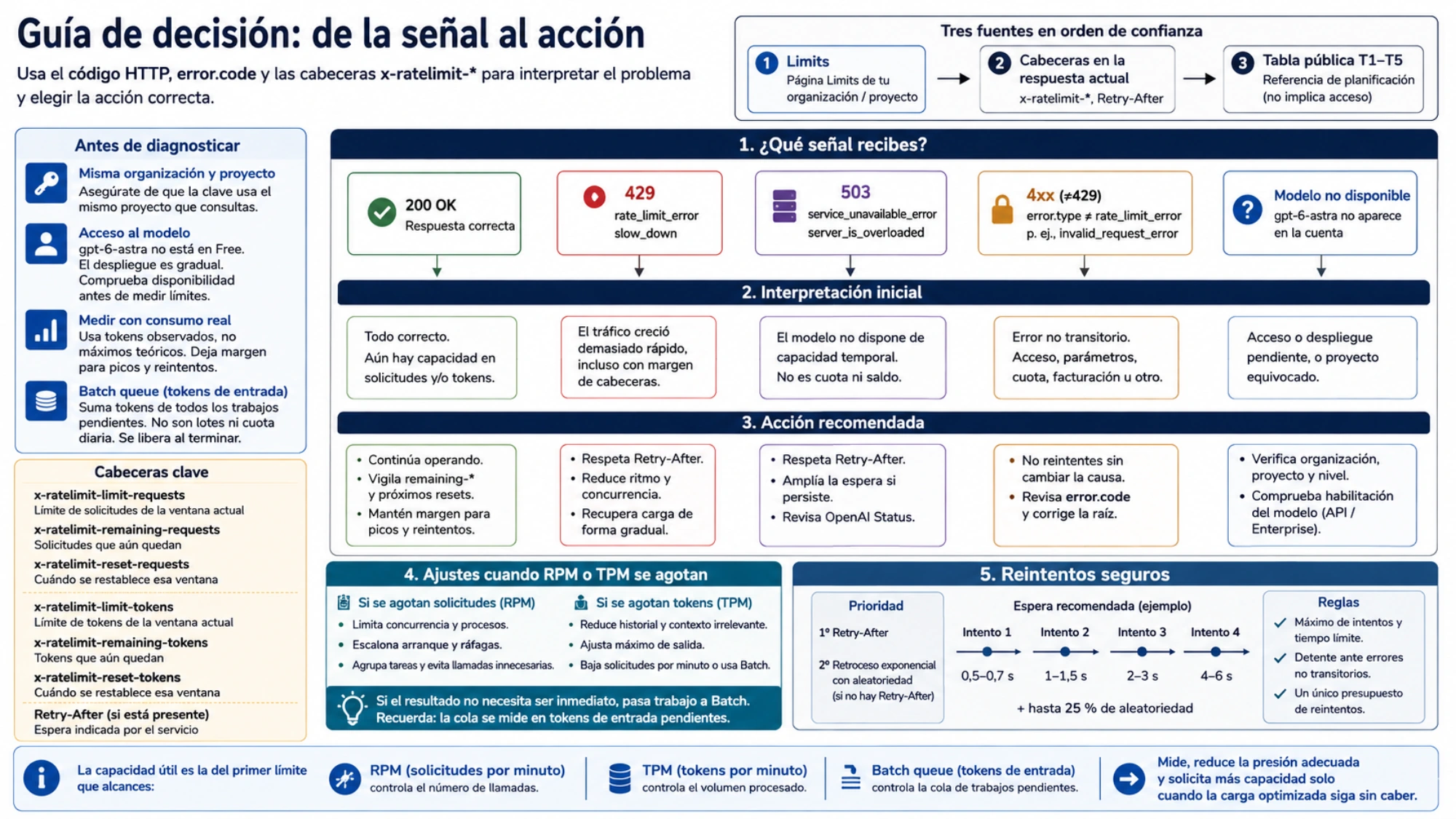 Guía visual para distinguir un 429 por crecimiento del tráfico de un 503 por sobrecarga temporal