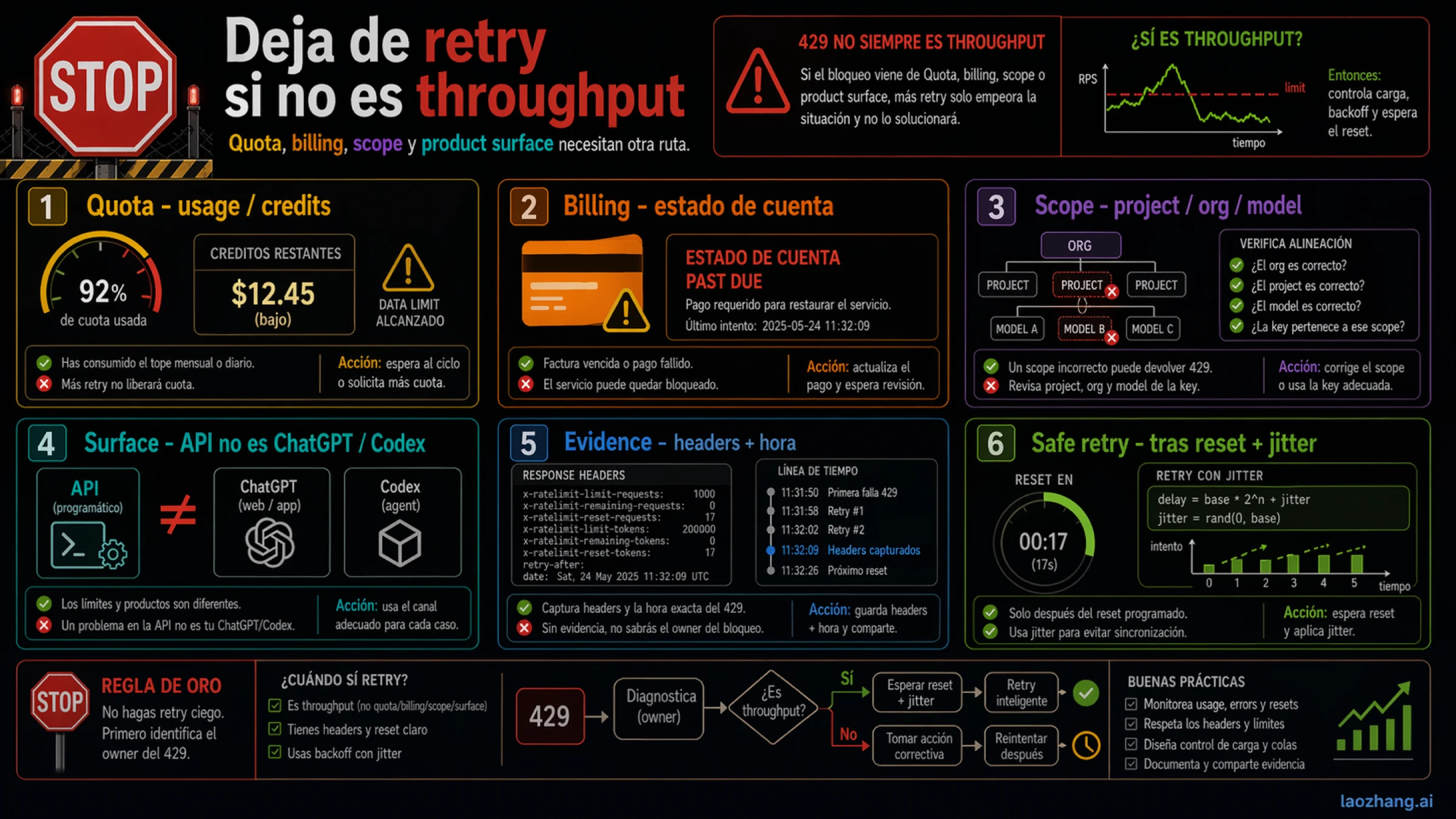Stop rules para OpenAI API 429: safe retry separado de cuota, billing, scope y superficie equivocada