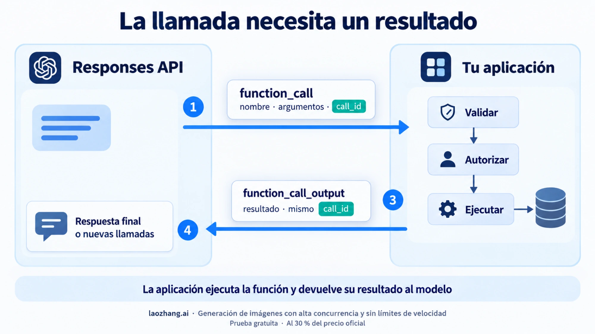 Intercambio de una llamada de función entre Responses y la aplicación, con validación, ejecución y devolución del resultado mediante el mismo call_id