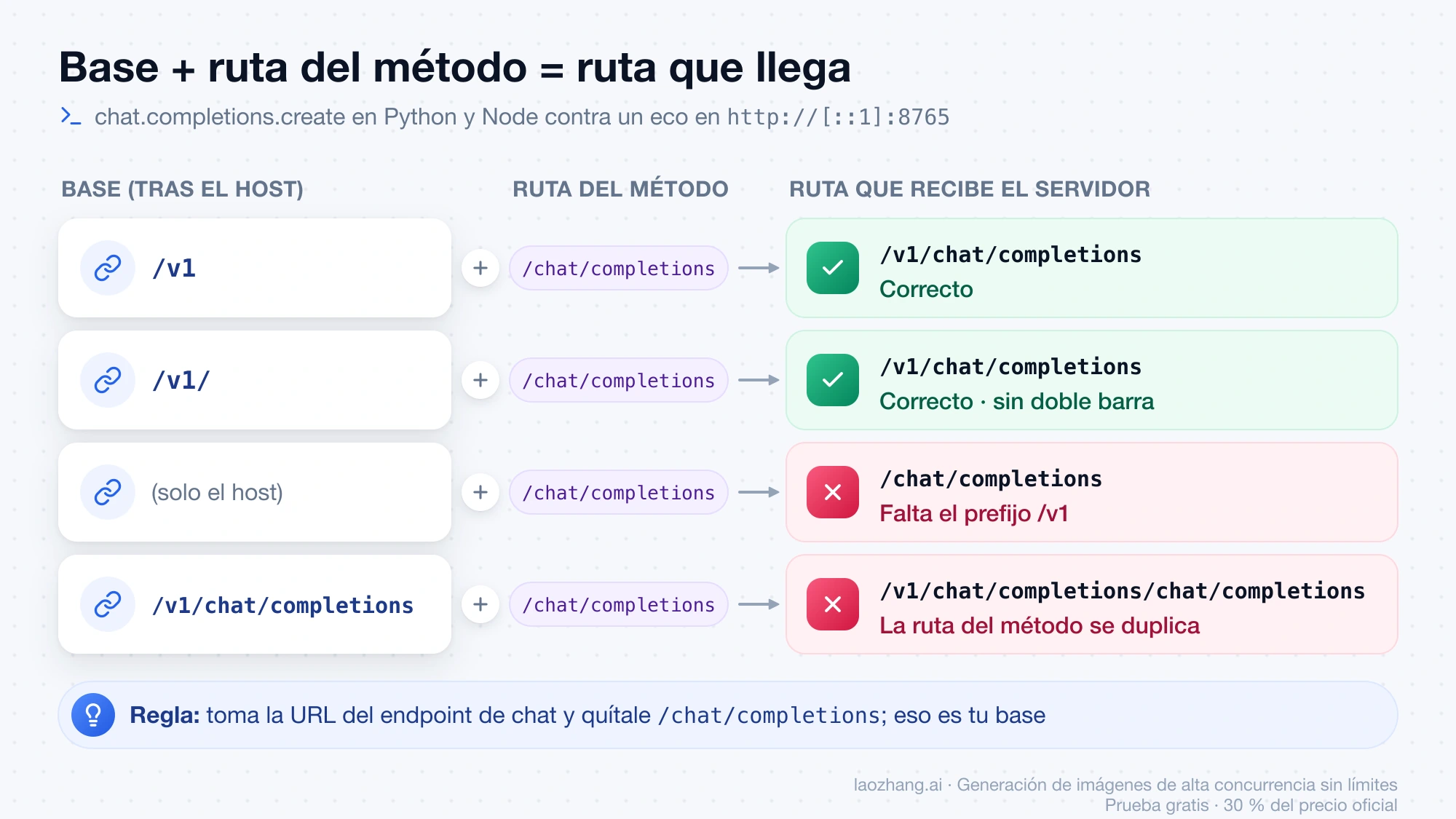 Cuatro bases unidas a /chat/completions: /v1 y /v1/ llegan a /v1/chat/completions, solo el host pierde el prefijo y la base con /chat/completions duplica la ruta