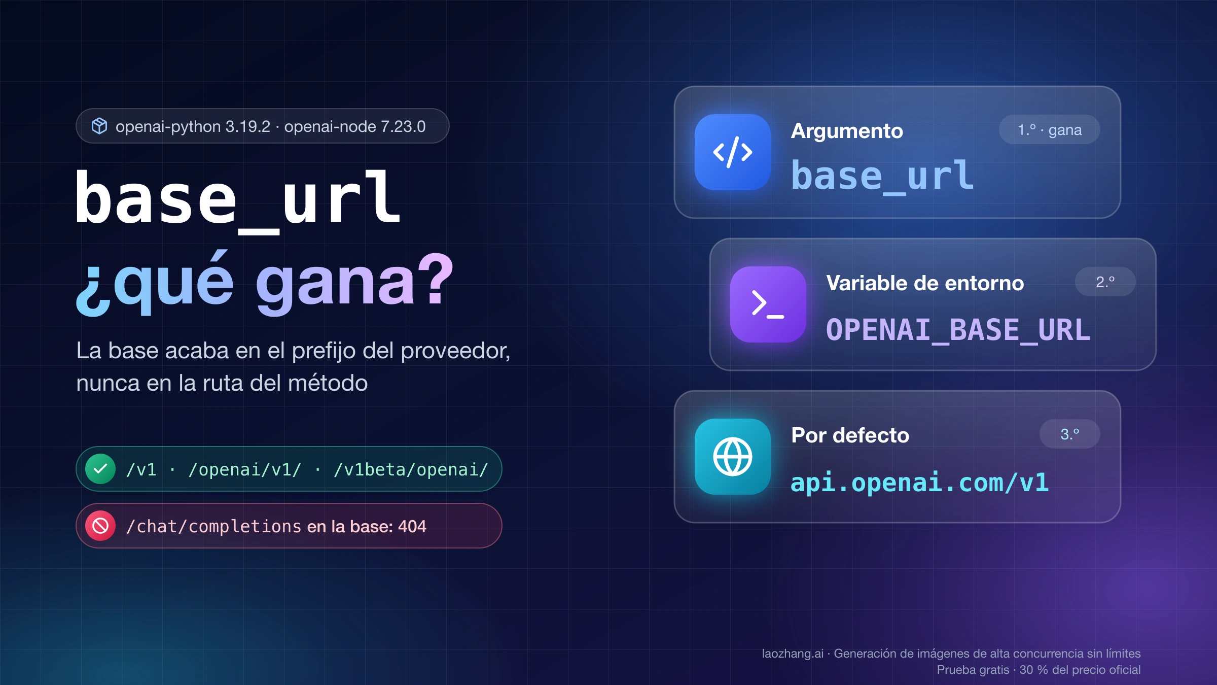 Orden de prioridad de la URL base en los SDK de OpenAI: argumento base_url, variable OPENAI_BASE_URL y api.openai.com/v1 por defecto, con los prefijos válidos /v1, /openai/v1/ y /v1beta/openai/