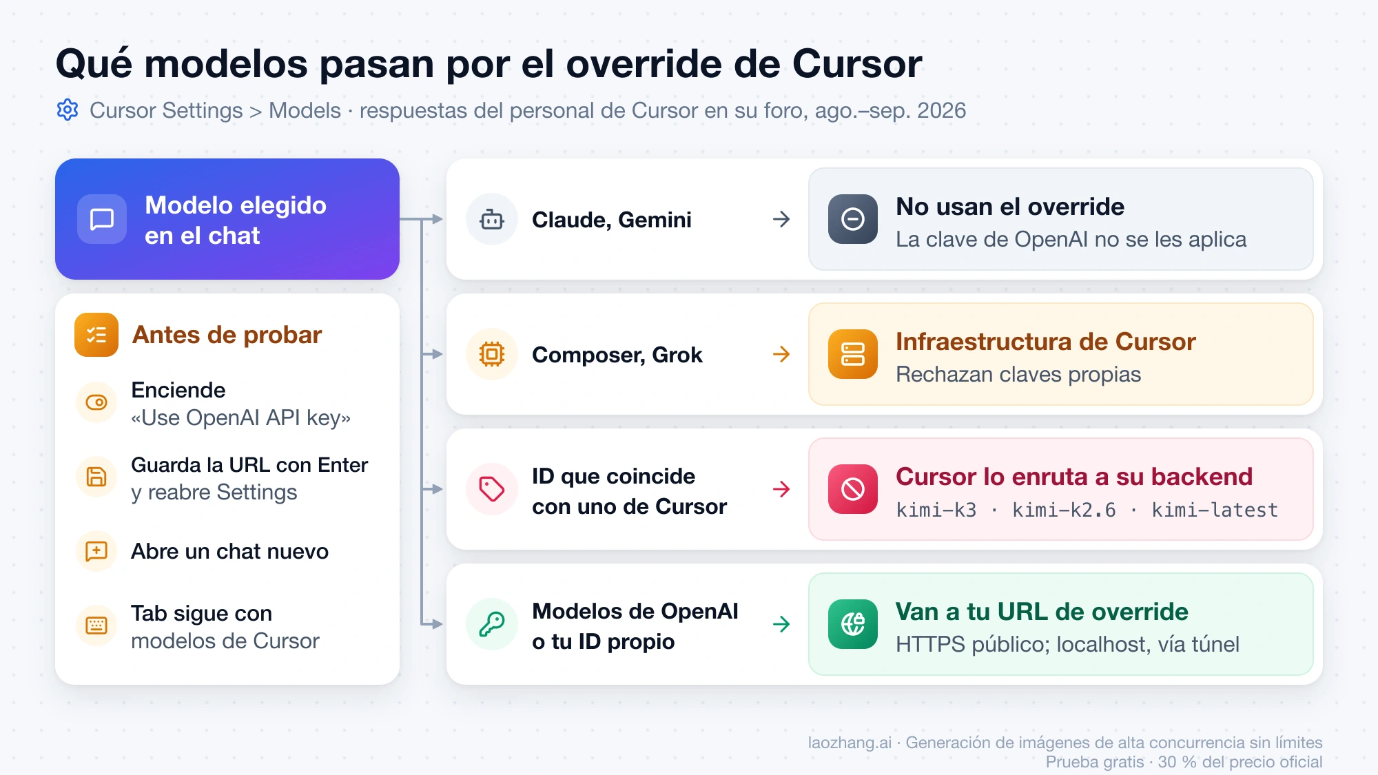 Modelos de Cursor frente al override: Claude y Gemini no lo usan, Composer y Grok rechazan claves propias, los ID reservados van al backend de Cursor y los modelos de OpenAI o tu ID propio llegan a tu URL HTTPS pública