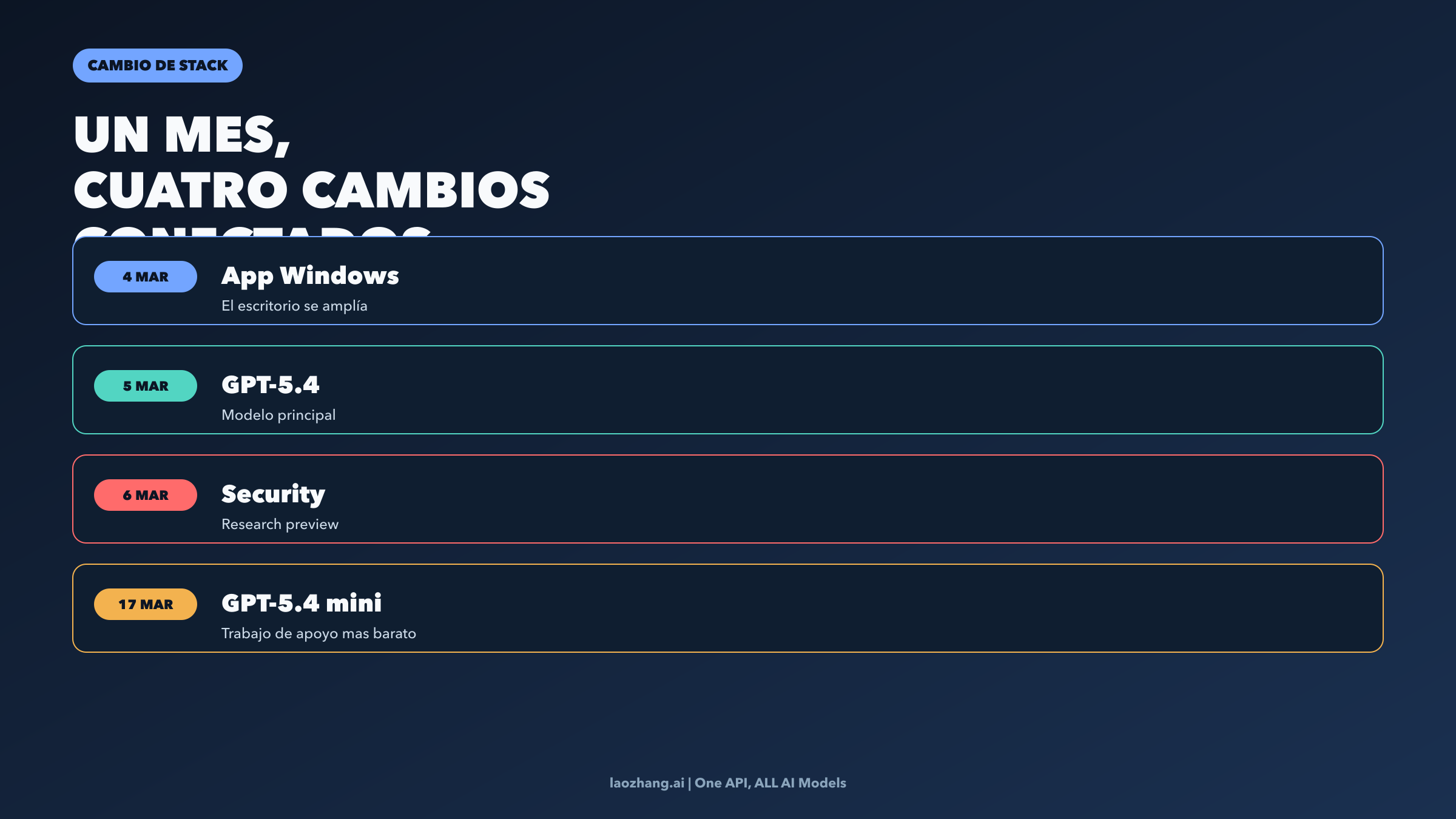Stack de capacidades de Codex en marzo de 2026: app, GPT-5.4, Codex Security y GPT-5.4 mini