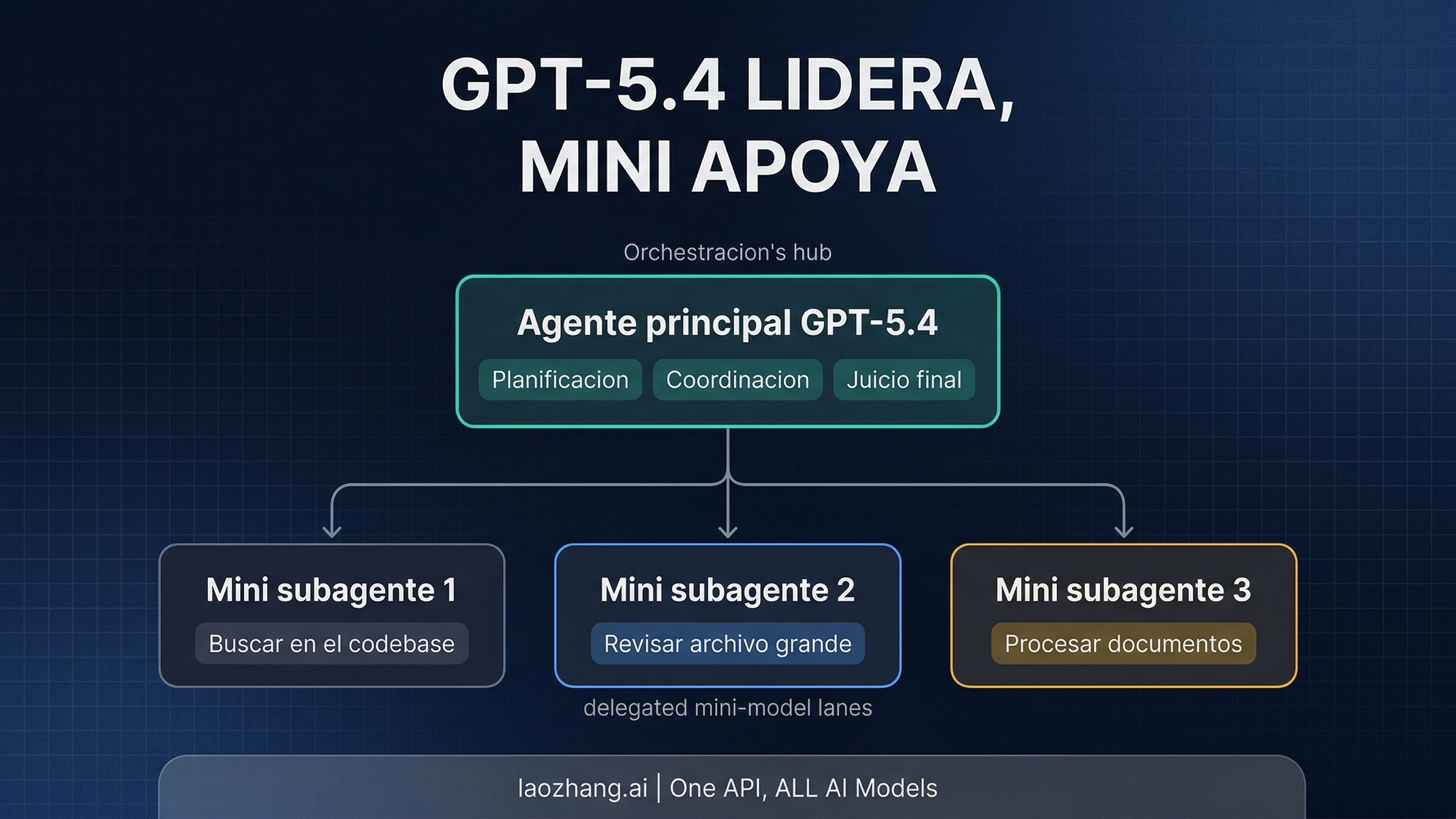 Diagrama de ruteo de modelos: GPT-5.4 lidera y GPT-5.4 mini maneja subtareas de apoyo mas baratas
