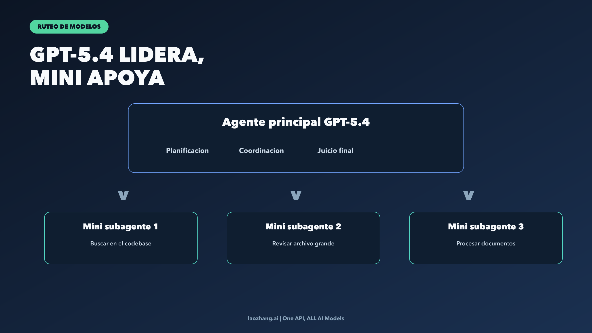 Diagrama de ruteo de modelos: GPT-5.4 lidera y GPT-5.4 mini maneja subtareas de apoyo mas baratas