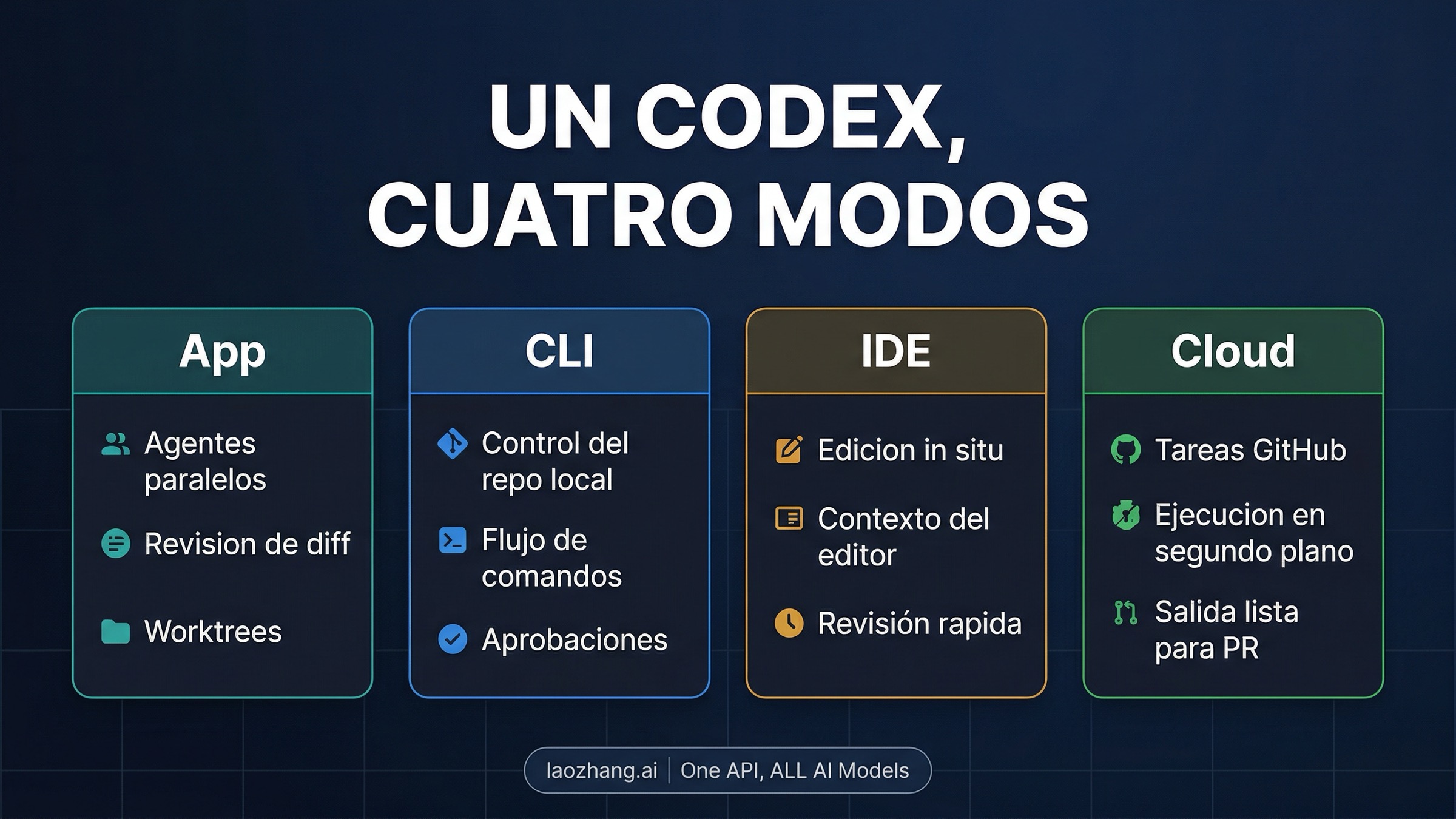 Mapa de superficies de Codex: app, CLI, IDE y cloud dentro de un mismo workflow
