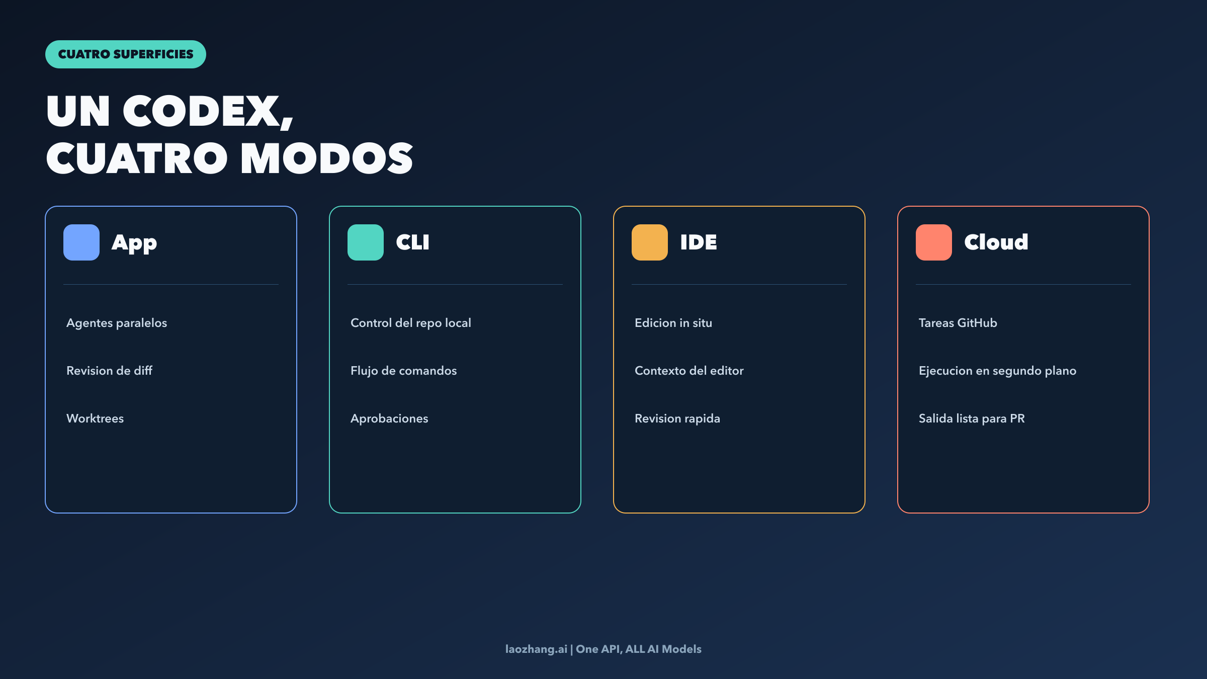 Mapa de superficies de Codex: app, CLI, IDE y cloud dentro de un mismo workflow