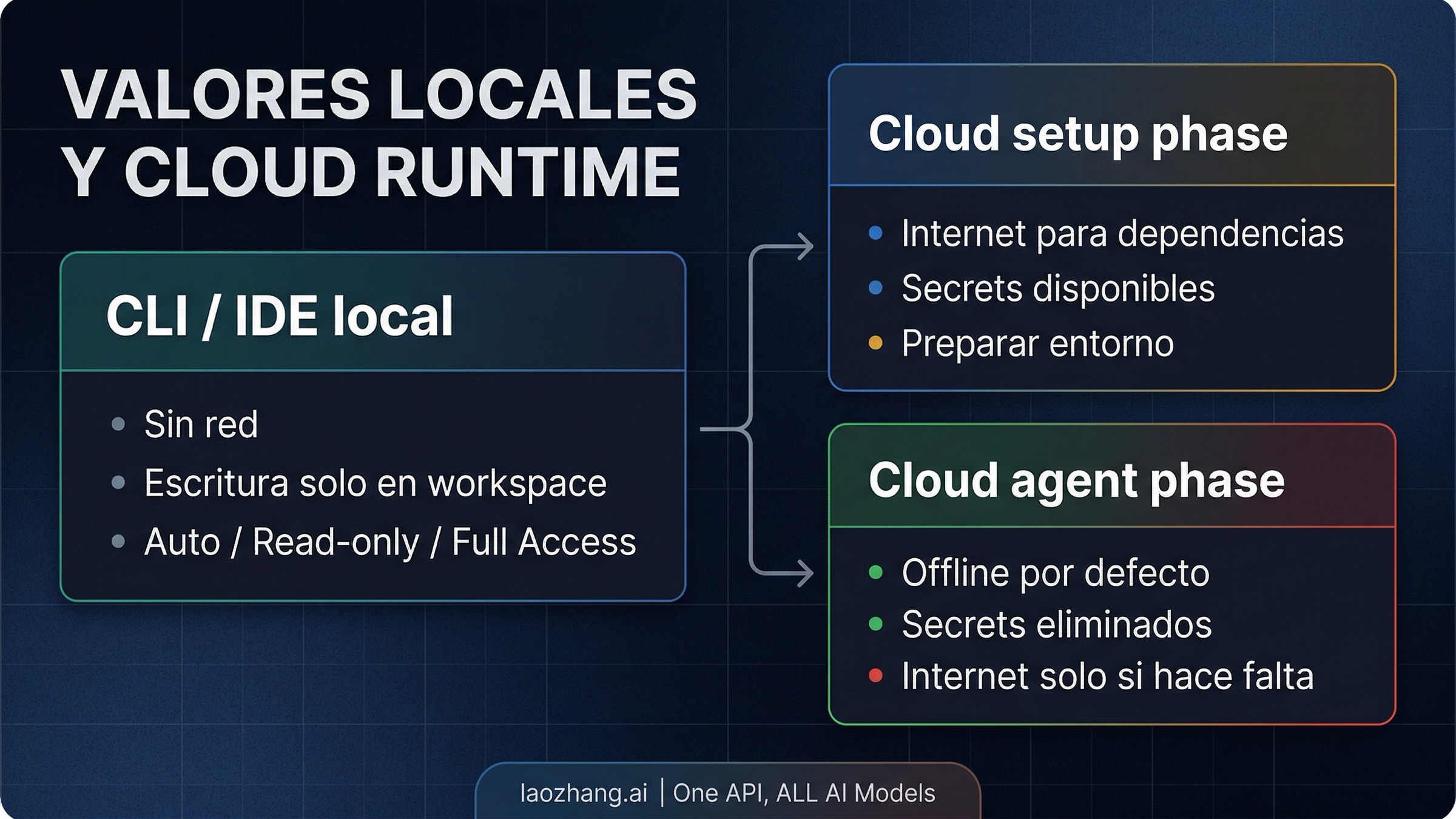 Diagrama de frontera de confianza de Codex: valores locales, cloud setup phase y agent phase offline