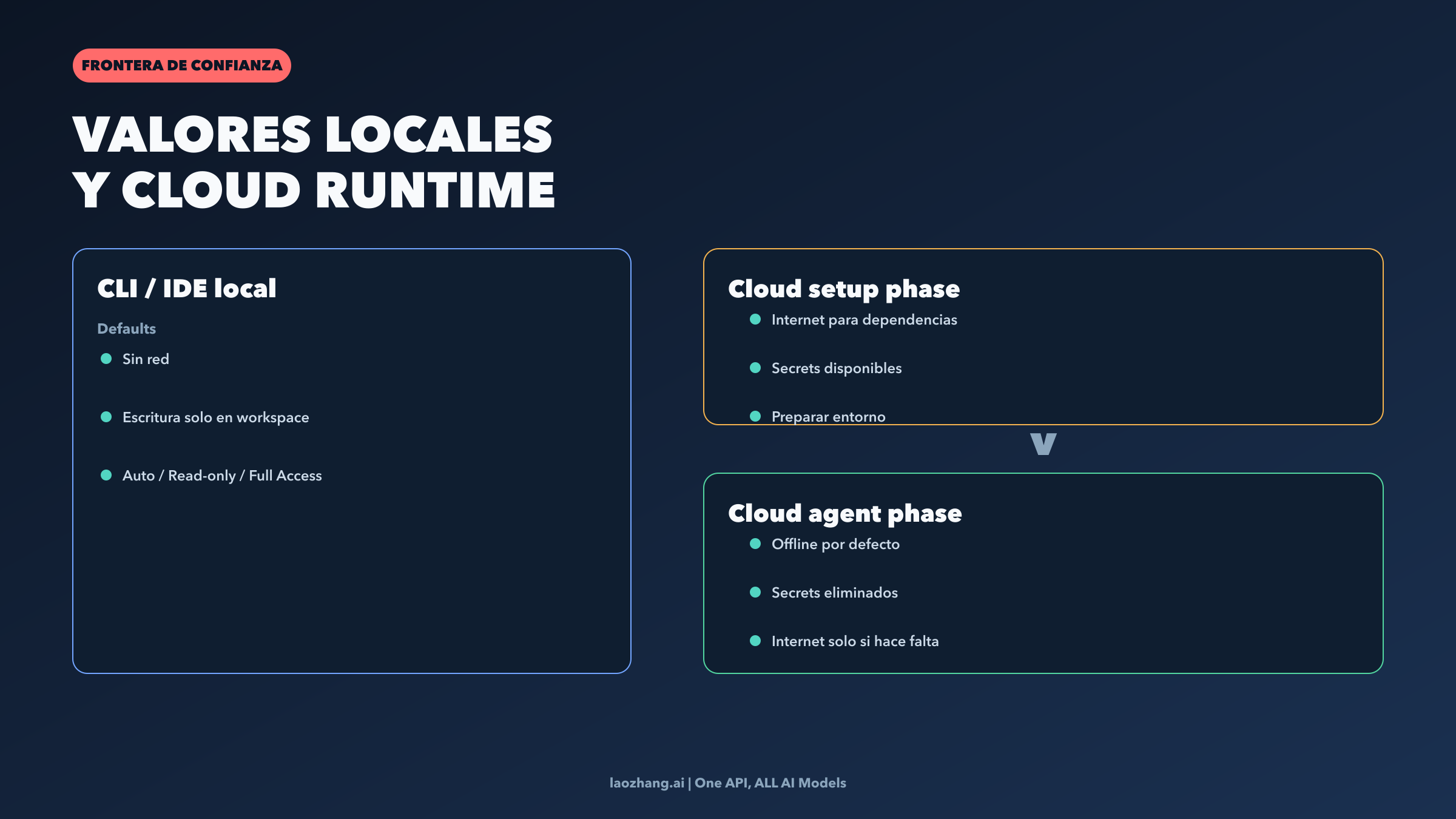 Diagrama de frontera de confianza de Codex: valores locales, cloud setup phase y agent phase offline