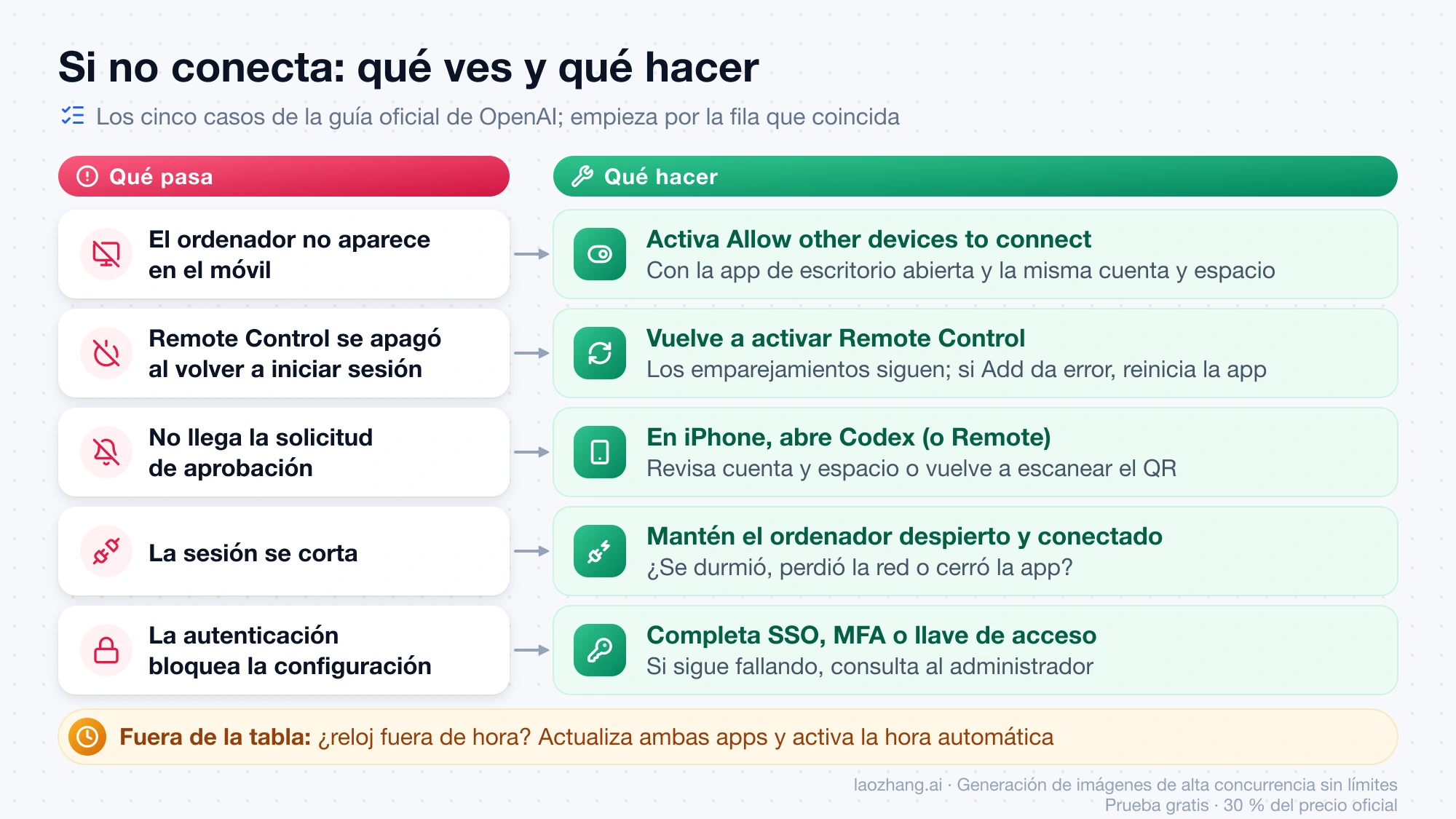 Los cinco problemas de conexión de Codex Remote que recoge OpenAI, cada uno con su solución, y el caso del reloj fuera de hora