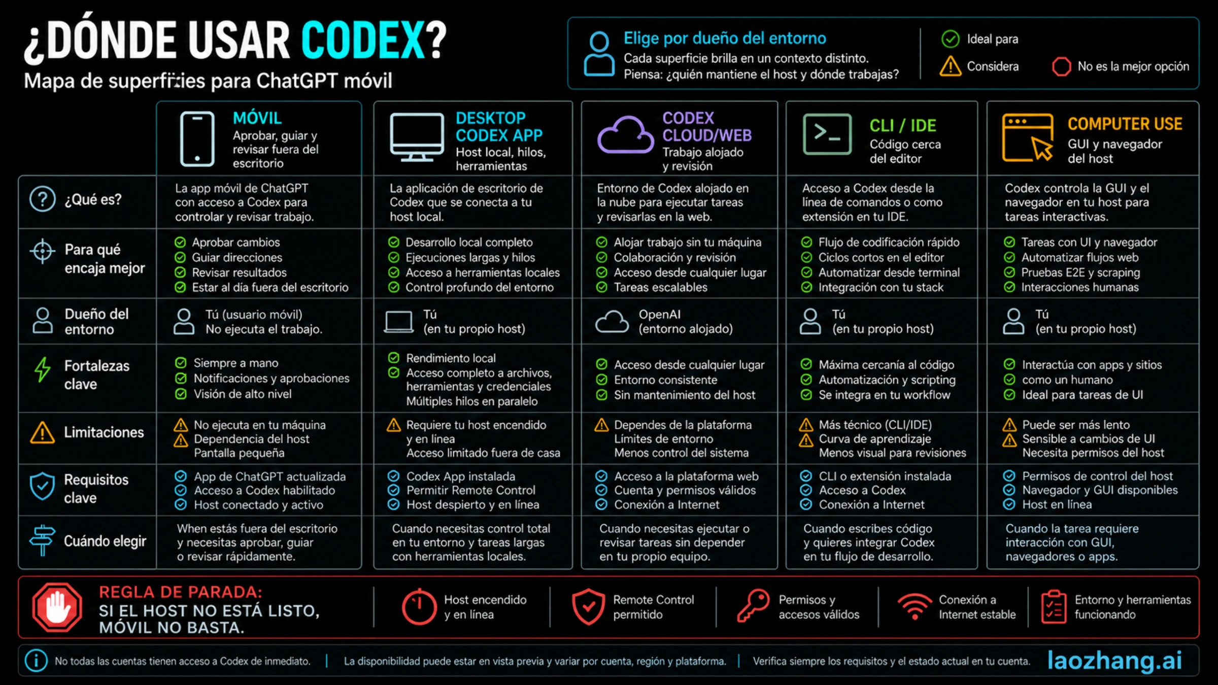 Comparación entre Codex móvil, desktop, cloud, CLI, IDE y Computer Use