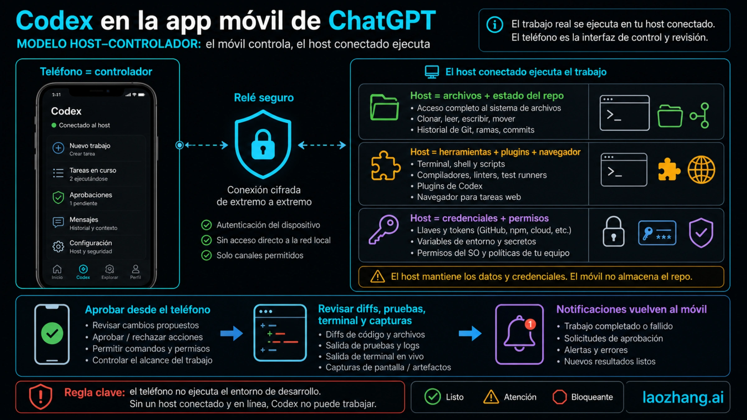 Diagrama de ChatGPT móvil controlando trabajo de Codex en un host conectado