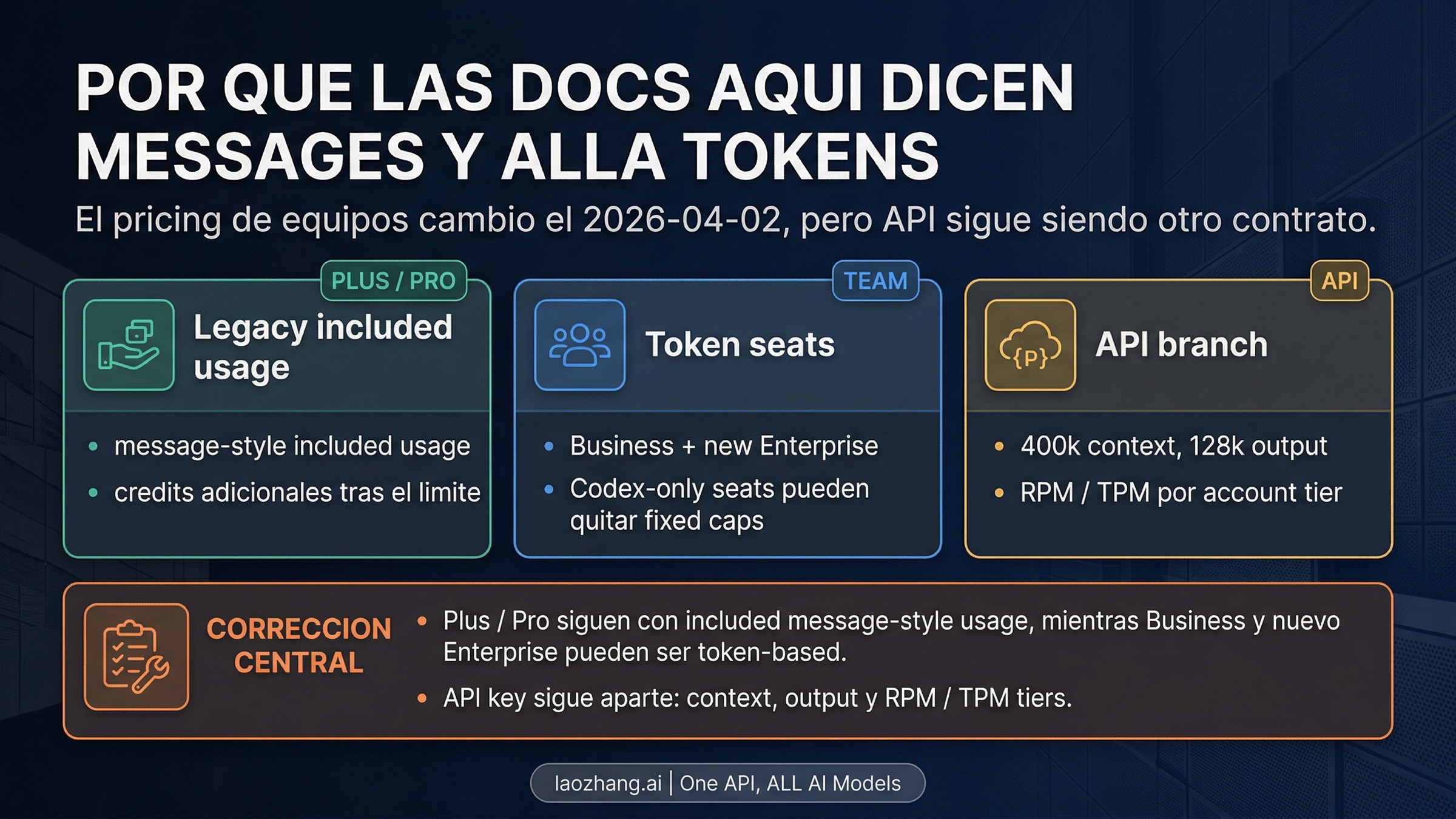 Panel que explica por qué la documentación actual de OpenAI Codex habla de messages en un sitio y de tokens en otro