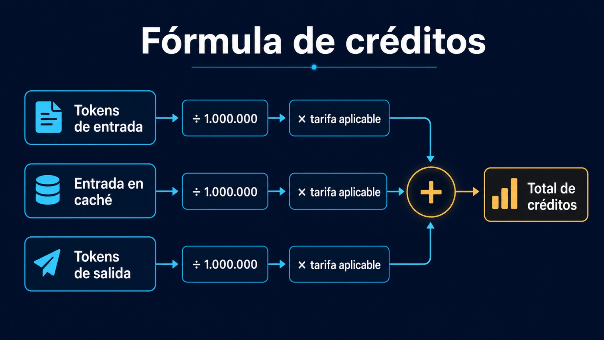 Fórmula de créditos Codex para entrada, caché y salida
