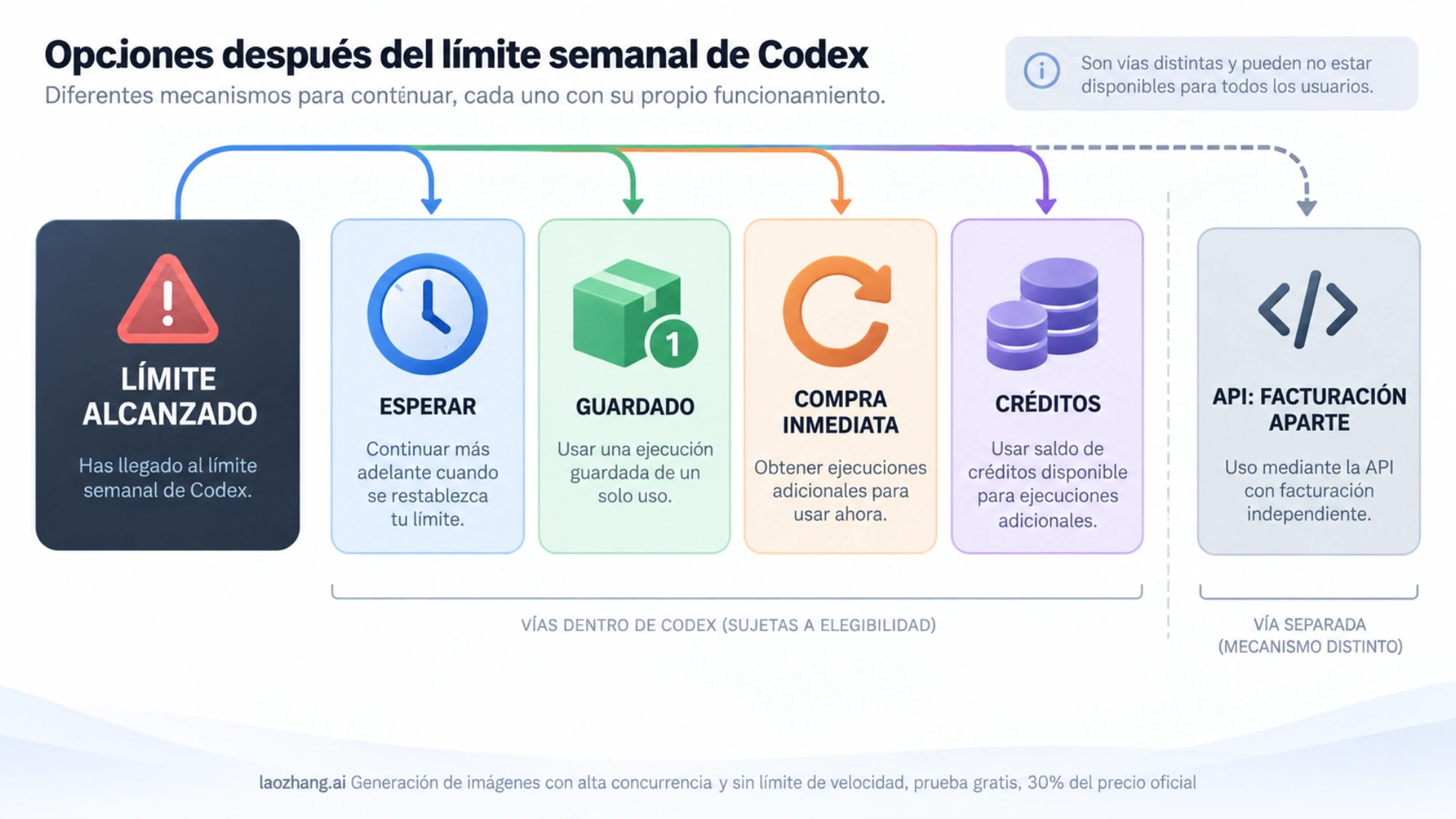 Opciones diferenciadas después de alcanzar el límite semanal: esperar, usar un restablecimiento guardado, comprar uno inmediato, recurrir a créditos o pasar a la API