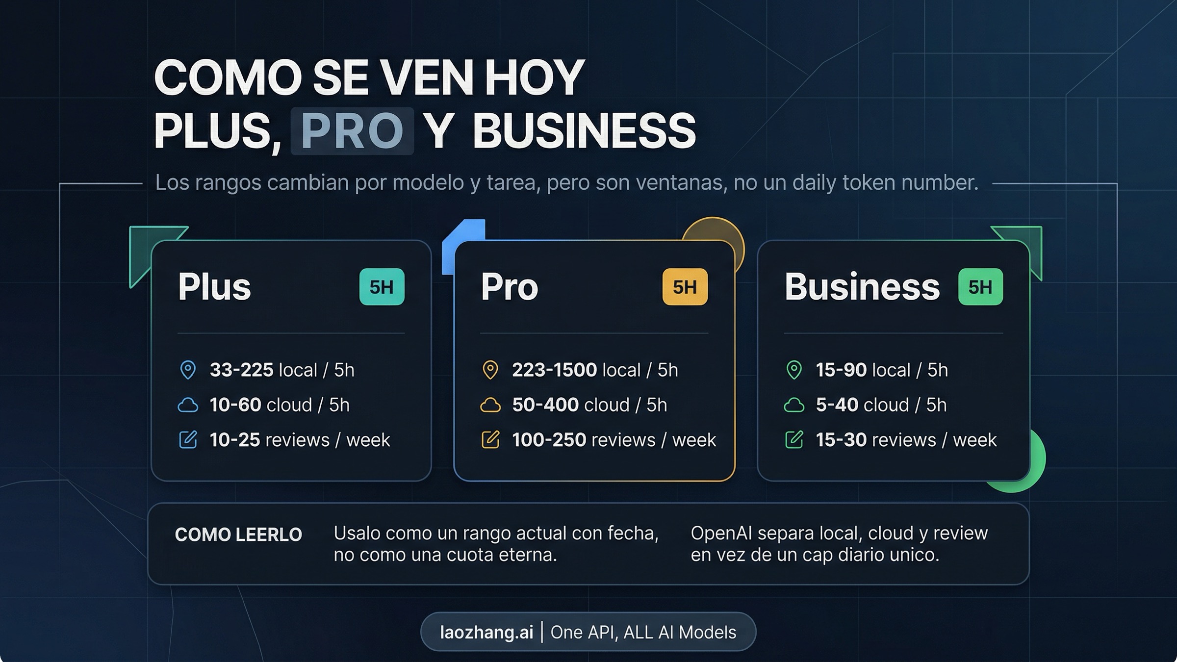 Panel que muestra las ventanas actuales de Codex para Plus, Pro y Business en vez de un falso daily cap