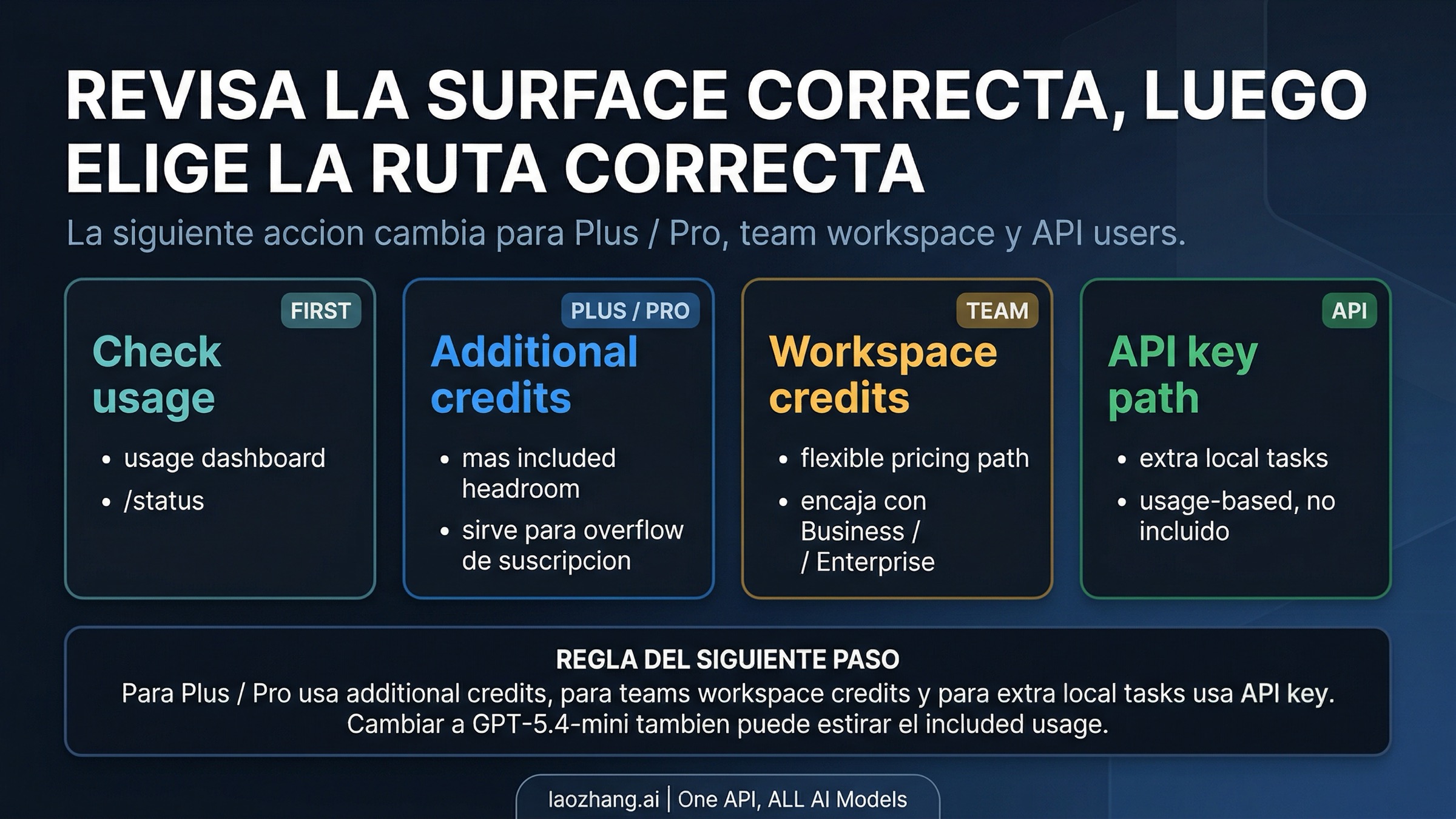 Tablero de decisión sobre qué hacer después de tocar los límites de Codex en subscriber plans, workspaces con credits o API billing