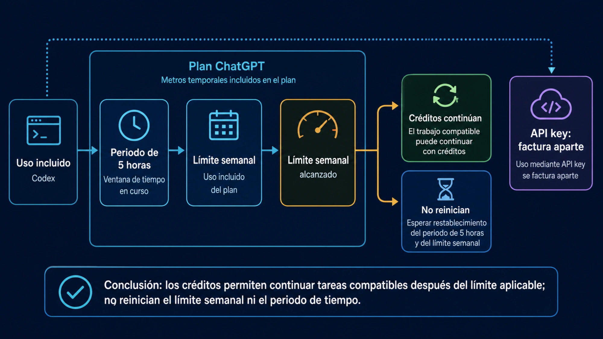 Orden entre uso incluido, límite semanal y créditos adicionales de Codex