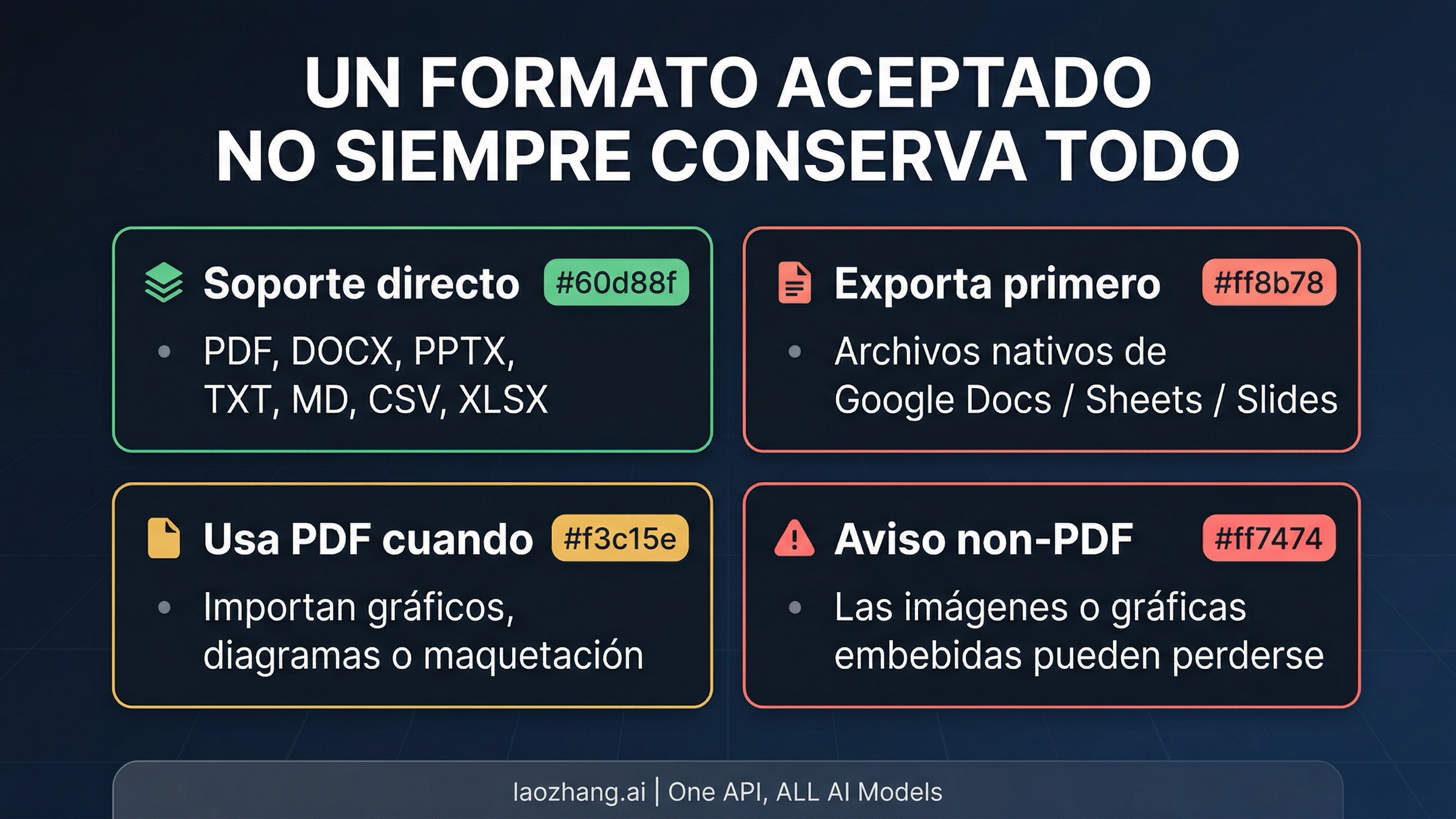 Matriz de formatos de OpenAI que separa lo que puede subirse de los casos donde PDF sigue siendo la mejor opción