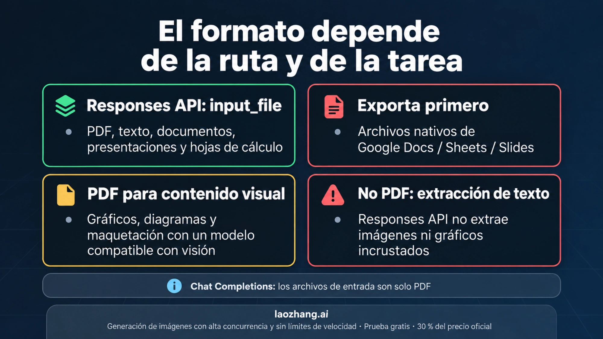 Responses API acepta varios formatos; PDF conserva contenido visual con modelos compatibles y Chat Completions limita los archivos a PDF