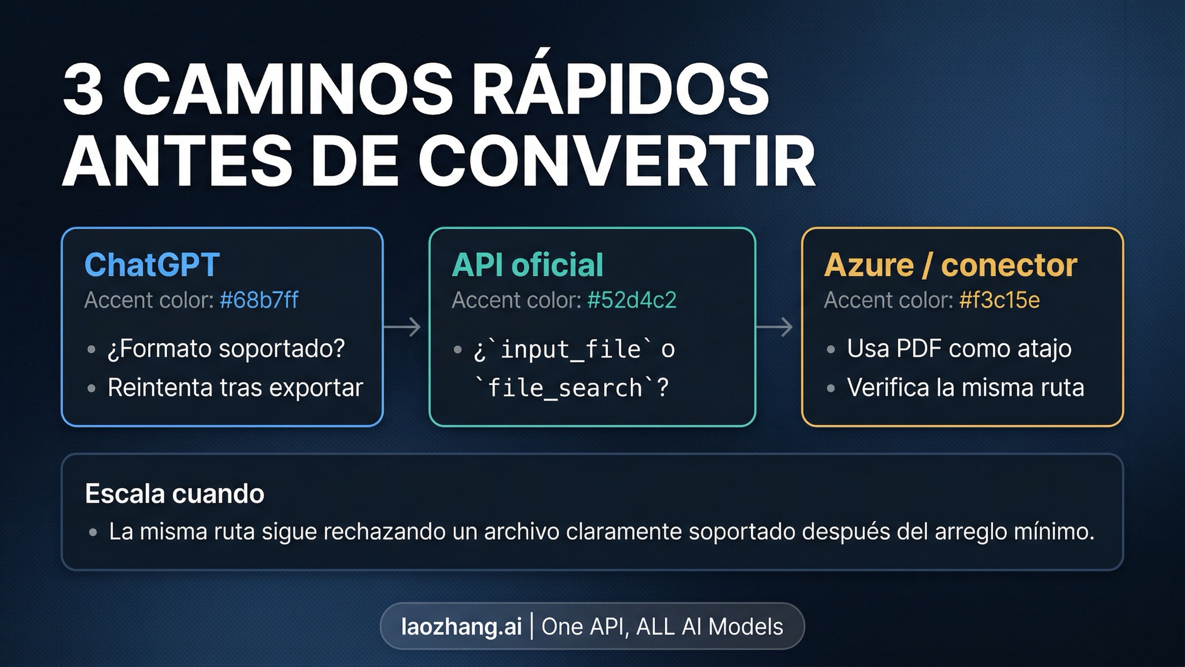 Tabla de ruta para el error de tipo de archivo no compatible de OpenAI con ramas de ChatGPT, API oficial y Azure o un conector