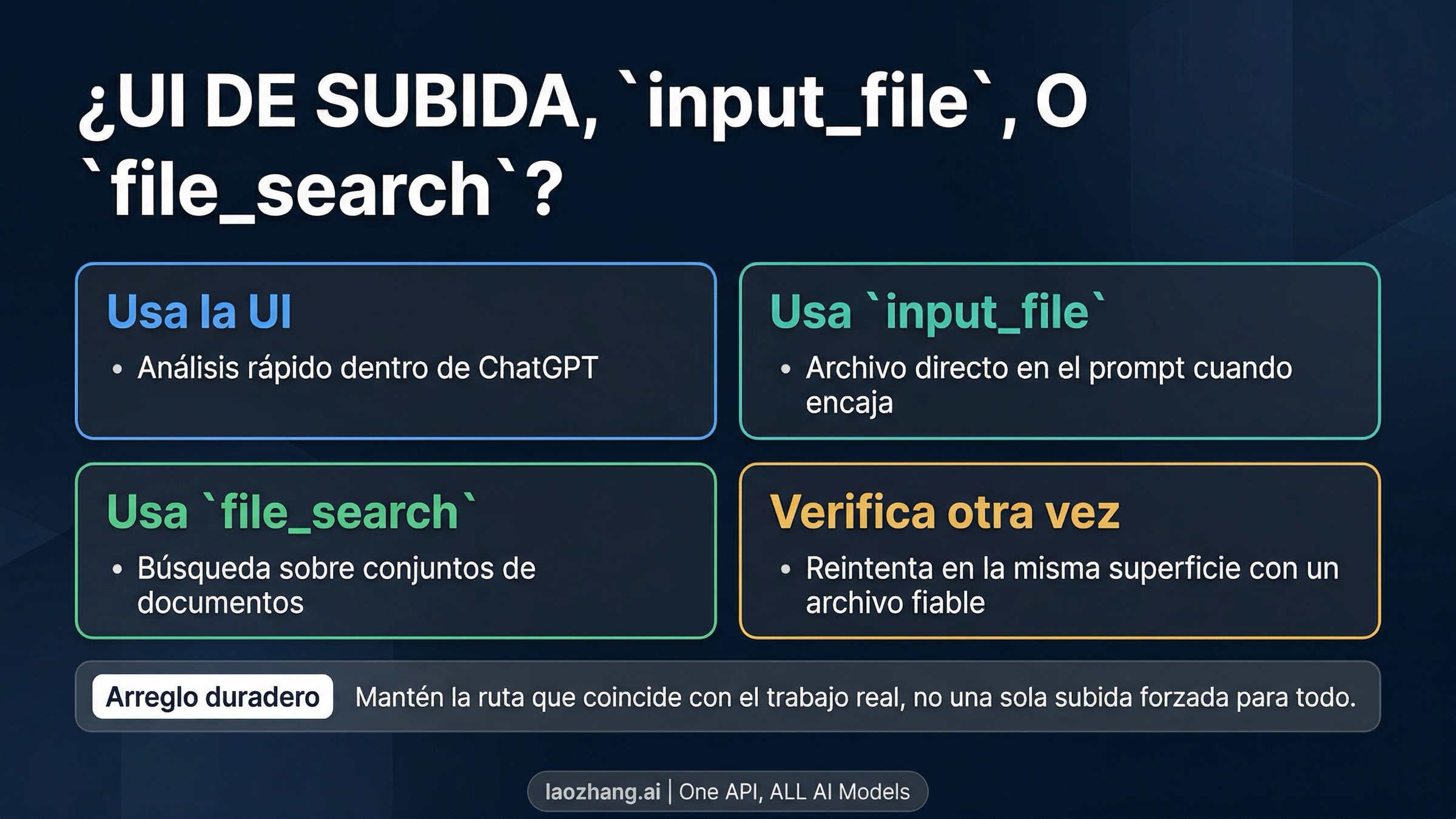 Mapa de rutas de archivo de OpenAI que separa la carga de la interfaz, input_file, file_search y la verificación posterior