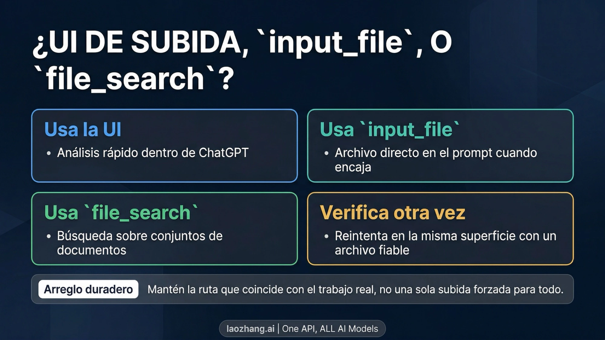 Mapa de rutas de archivo de OpenAI que separa la carga de la interfaz, input_file, file_search y la verificación posterior