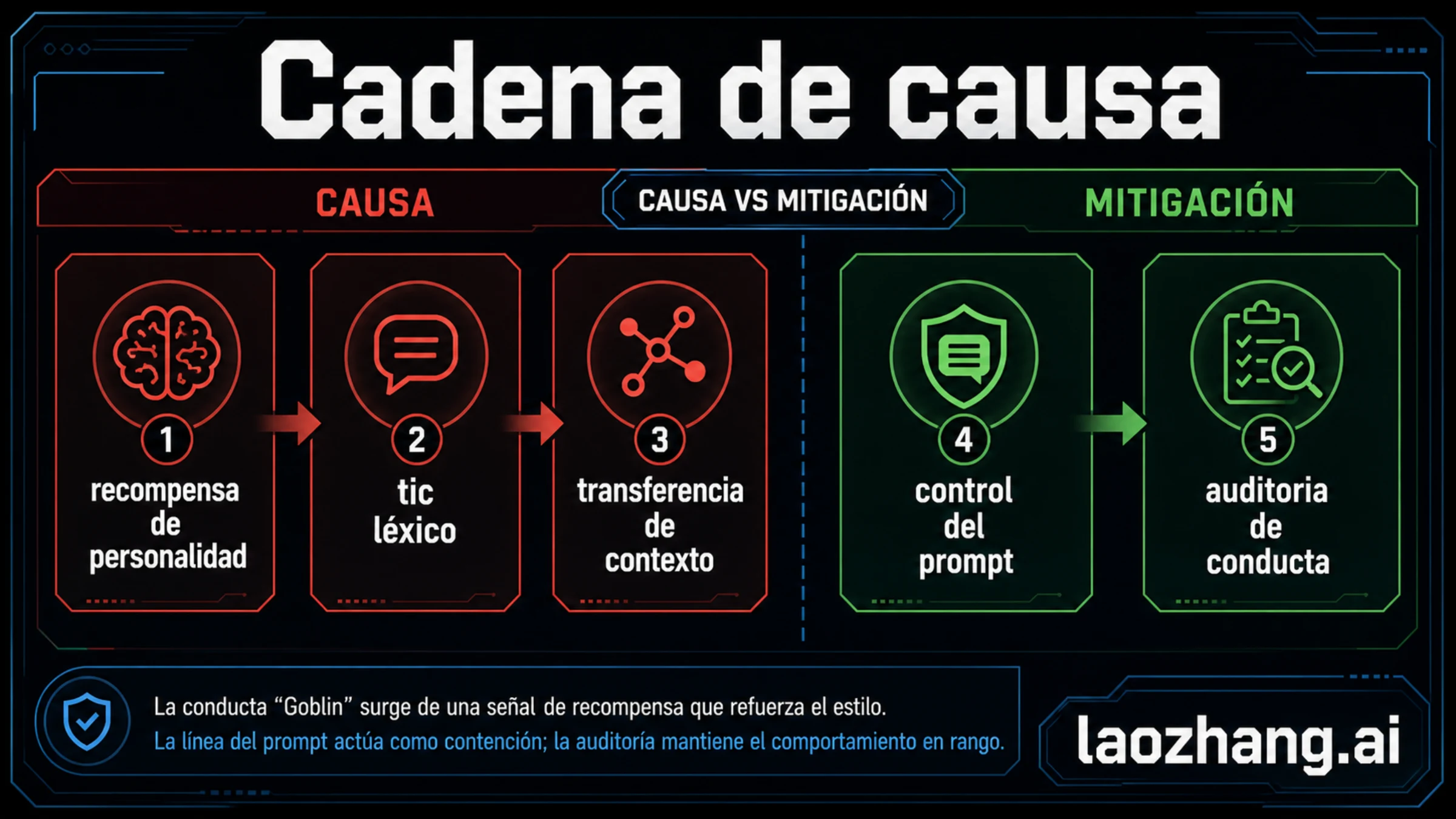 Mapa de causa que separa personalidad Nerdy, reward signal, tic léxico, transferencia de contexto, mitigación por prompt y auditoría