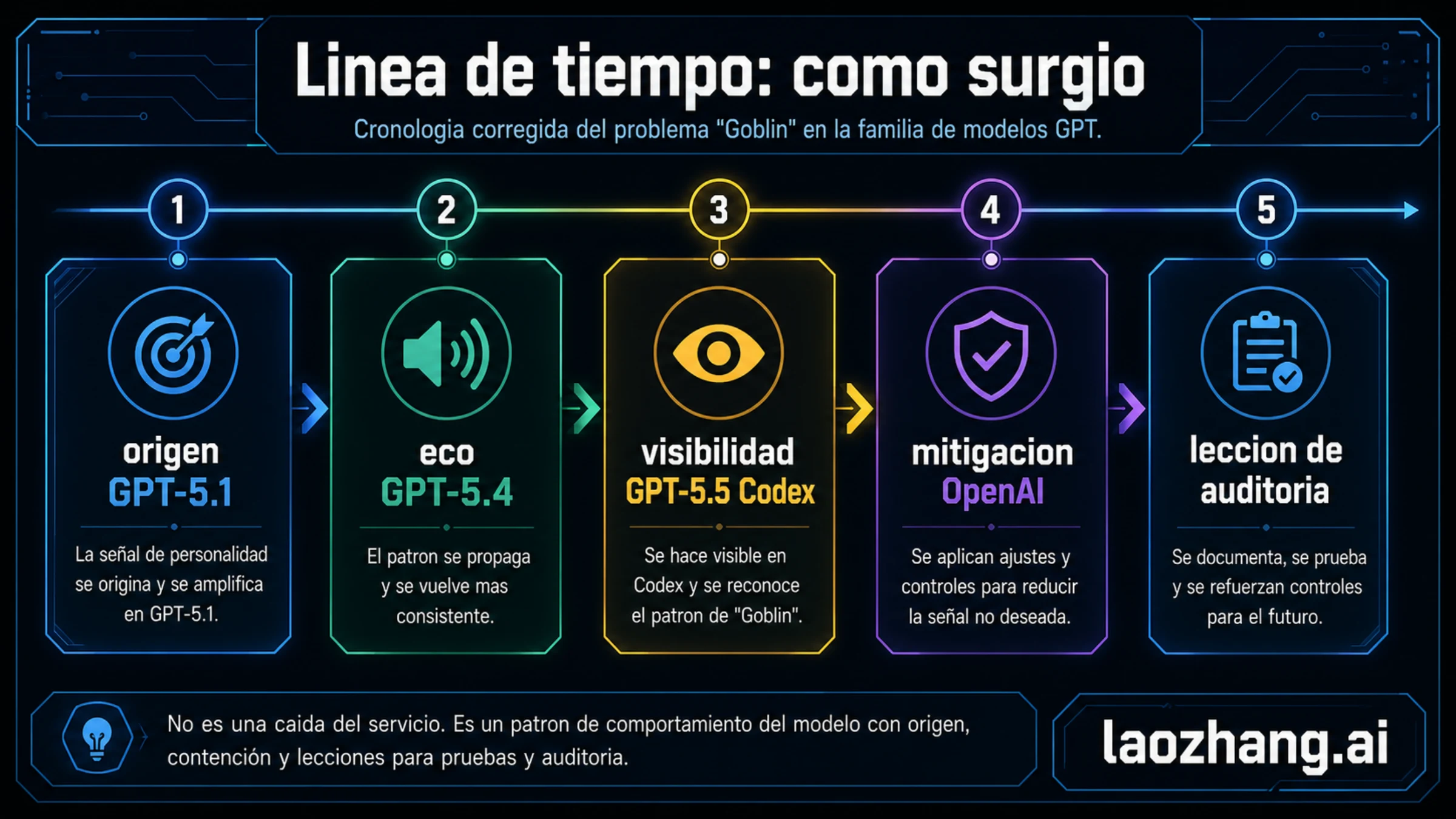 Cronología del problema GPT-5.5 Goblin desde GPT-5.1 hasta GPT-5.4, entrenamiento de GPT-5.5, pruebas en Codex, explicación de OpenAI y auditoría