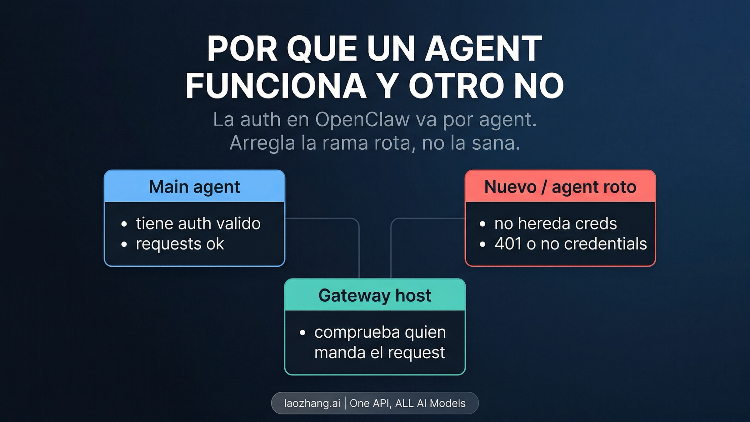 Diagrama que explica por qué un agente de OpenClaw puede funcionar y otro no