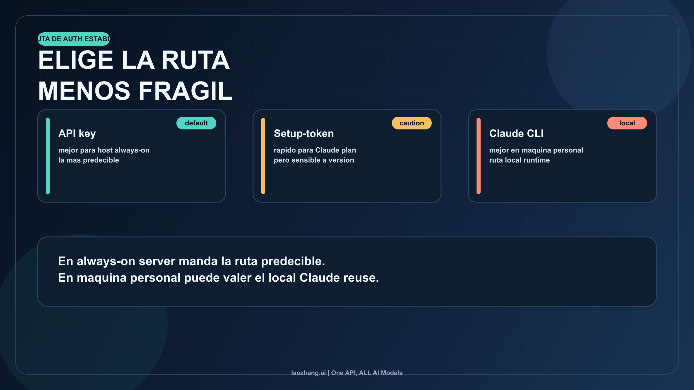 Comparativa de API key, setup-token y Claude CLI según el tipo de entorno