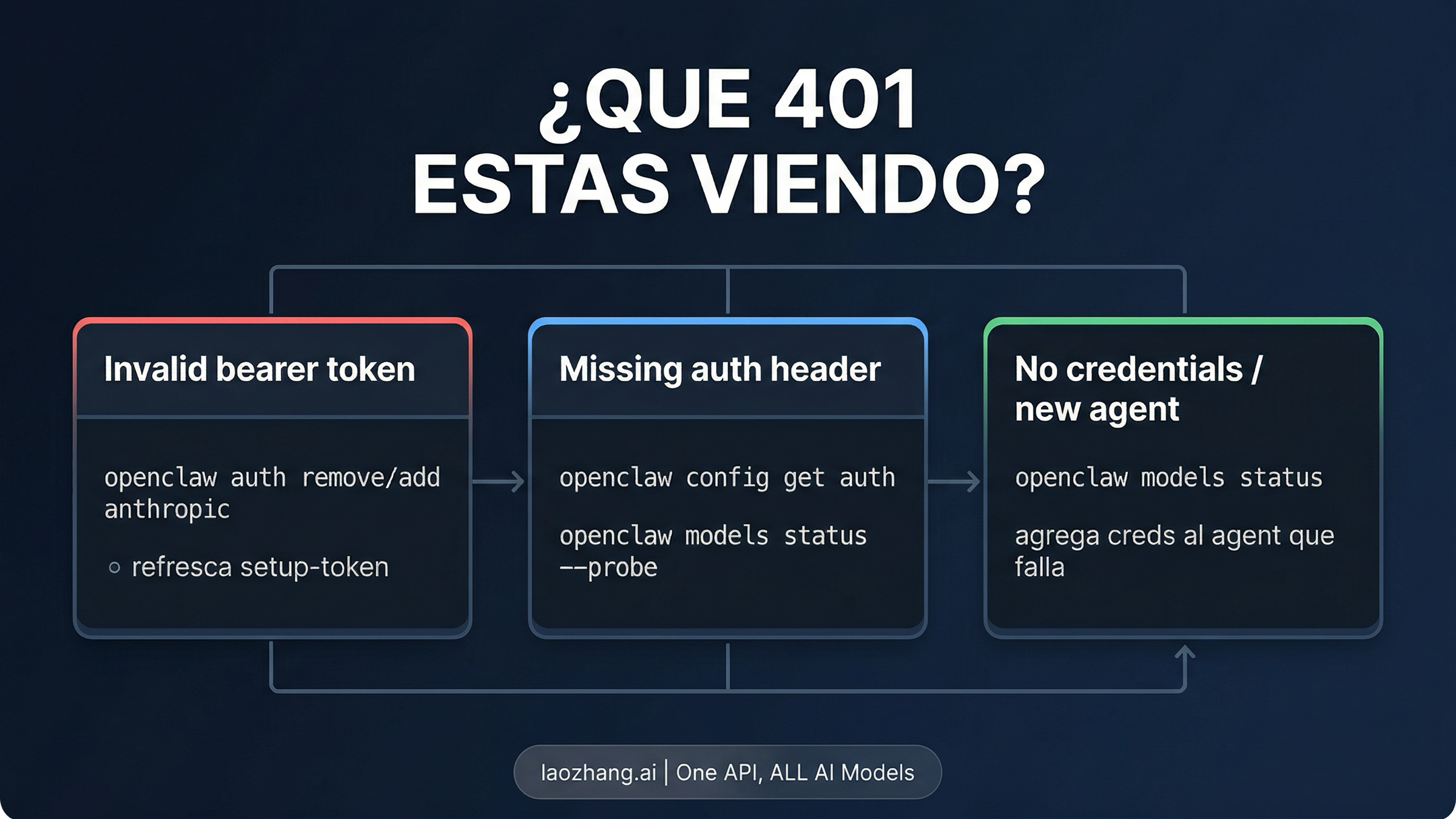 Mapa de ramas de OpenClaw 401 y primer movimiento de recuperación