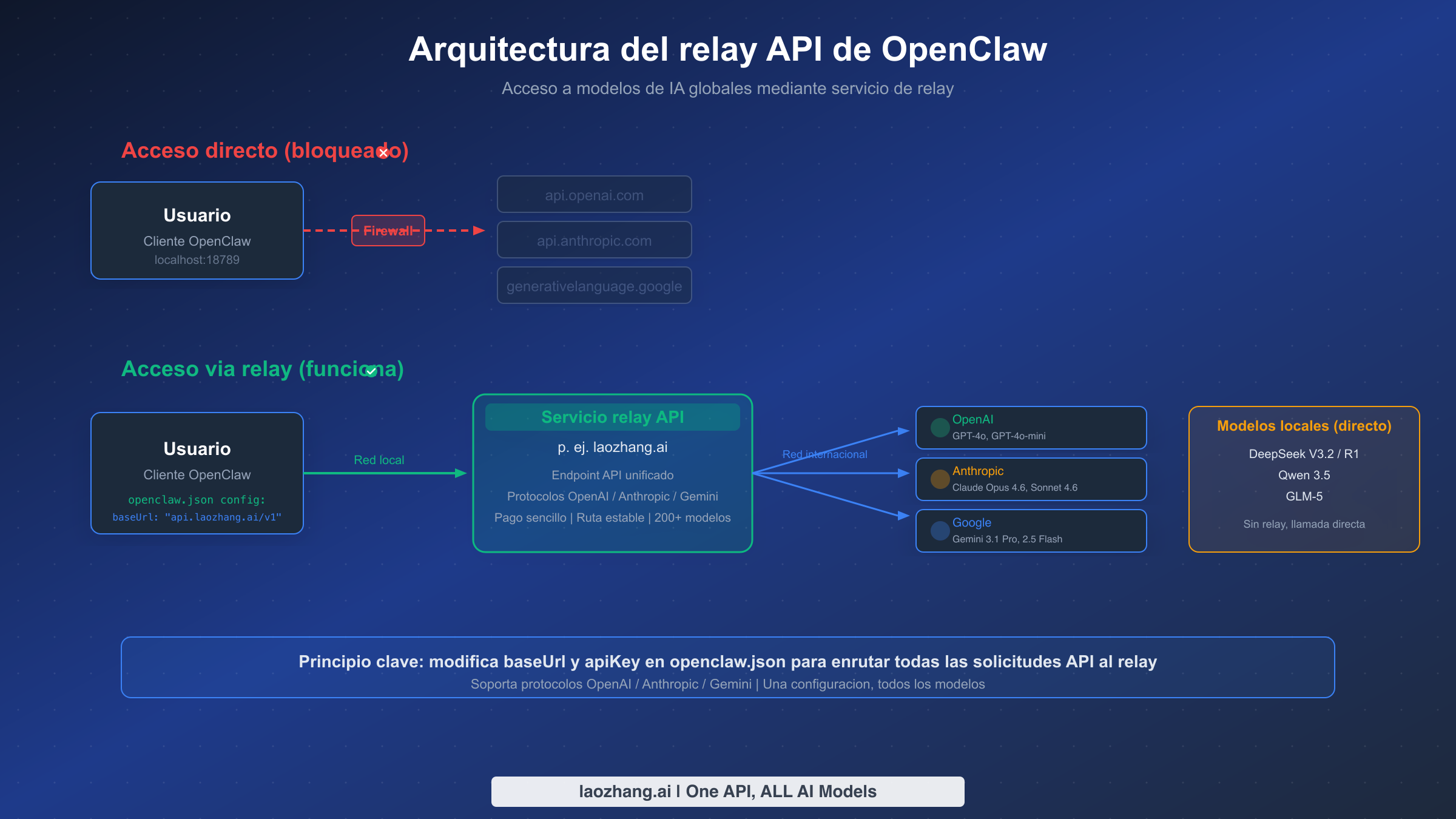 Diagrama de arquitectura del relay API de OpenClaw mostrando como los usuarios acceden a modelos de IA internacionales a traves de un servicio de relay