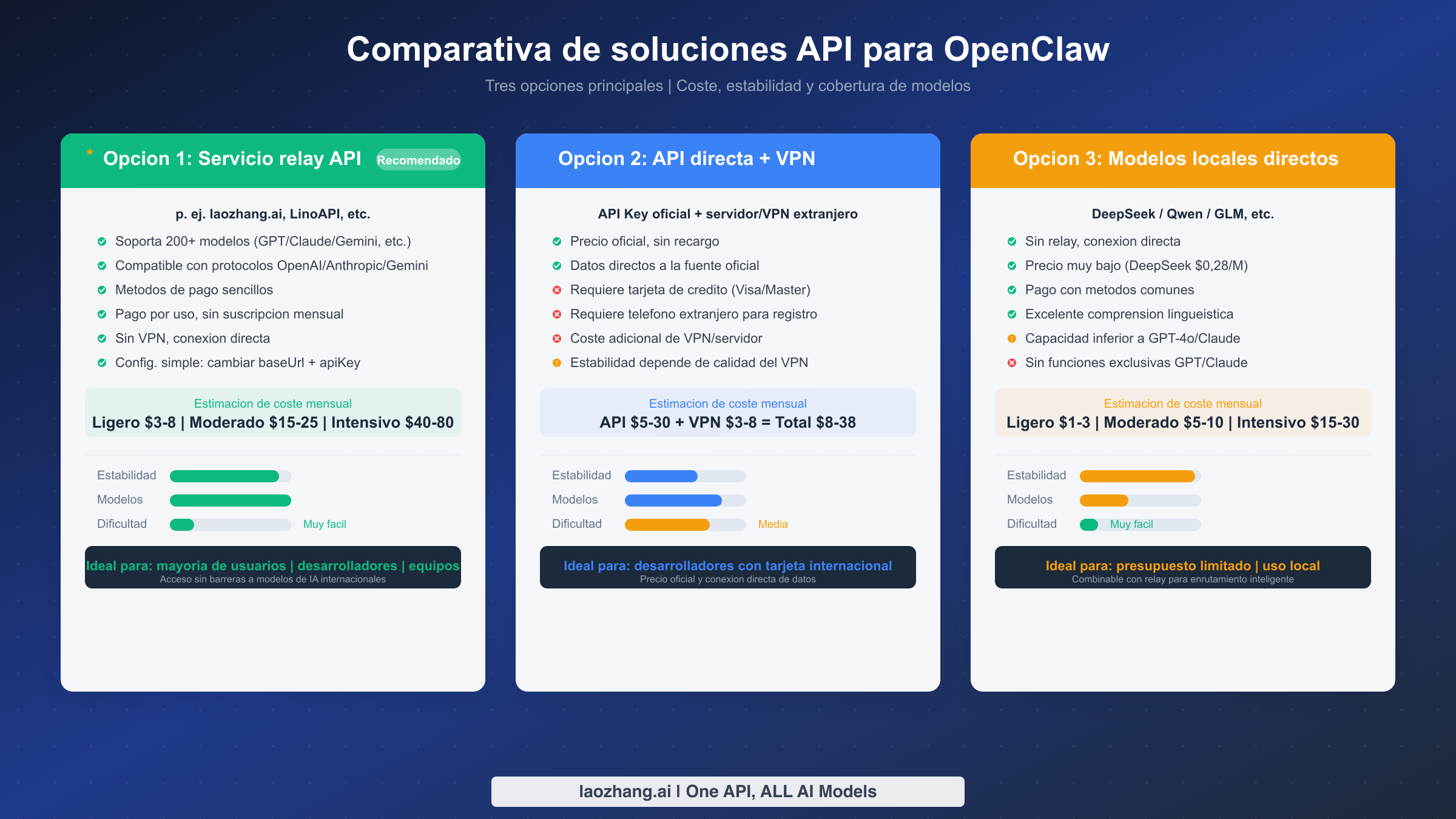 Comparativa multidimensional de las tres soluciones de acceso API para OpenClaw incluyendo servicio relay, conexion directa con VPN y modelos locales