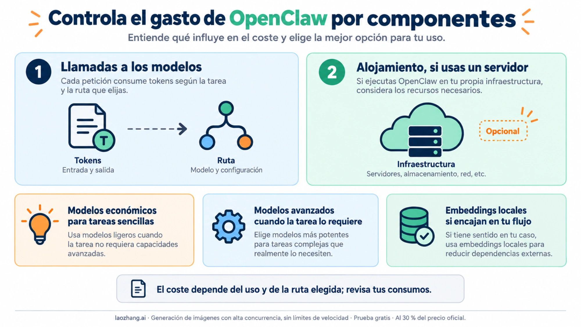 Componentes del gasto de OpenClaw y selección de modelos según la tarea
