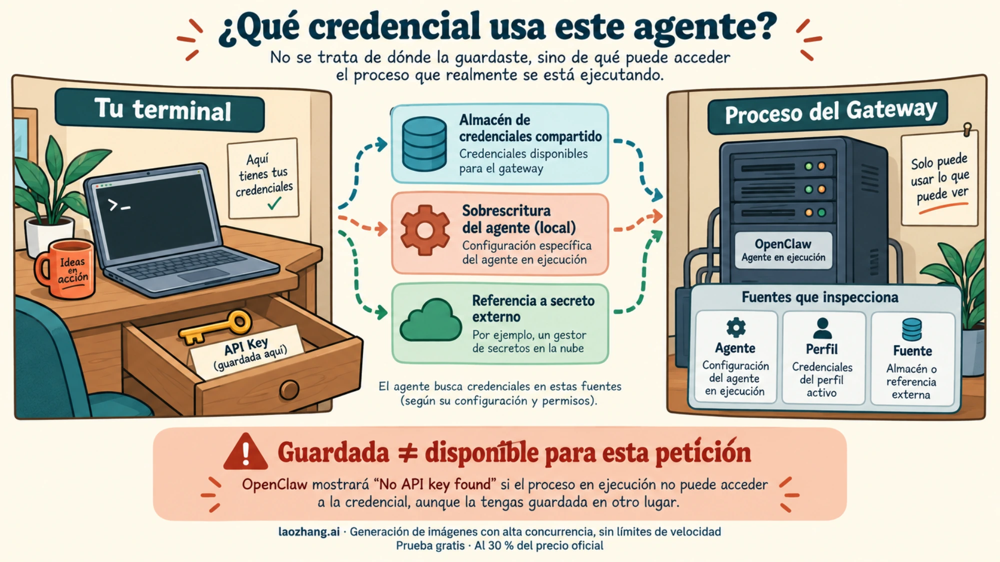 Esquema conceptual de la clave guardada en una terminal y las fuentes de credenciales accesibles al proceso del Gateway