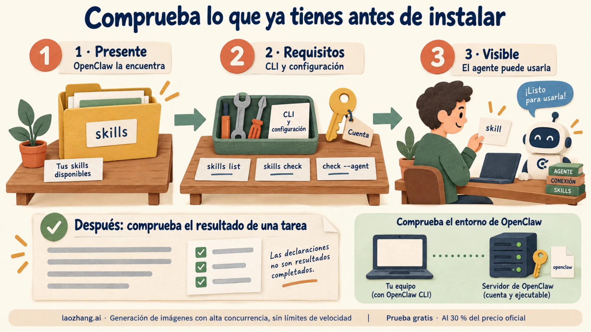 Ilustración de las comprobaciones de presencia, requisitos y visibilidad de una skill en el entorno de OpenClaw