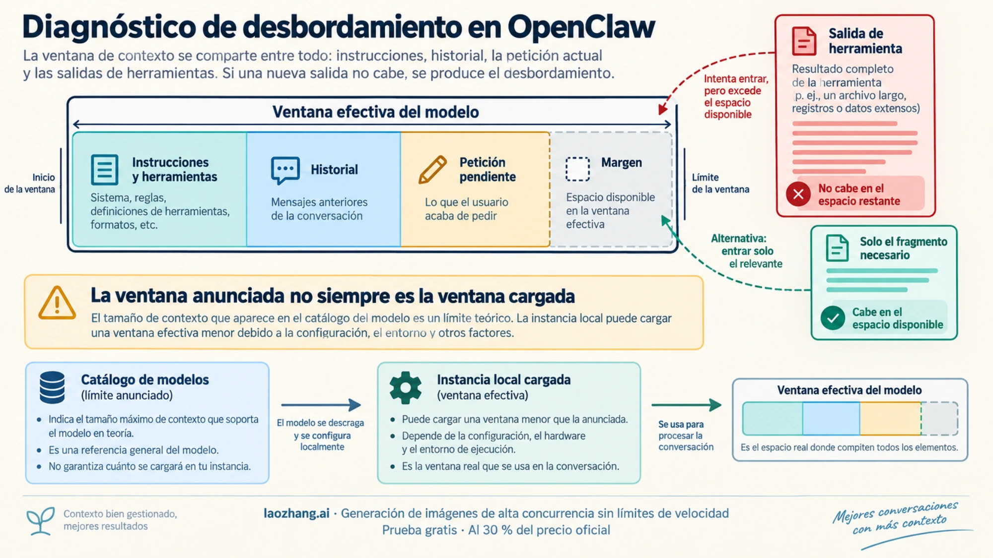 Esquema del presupuesto de contexto compartido por instrucciones, herramientas, historial y petición pendiente, con una salida que excede el espacio disponible