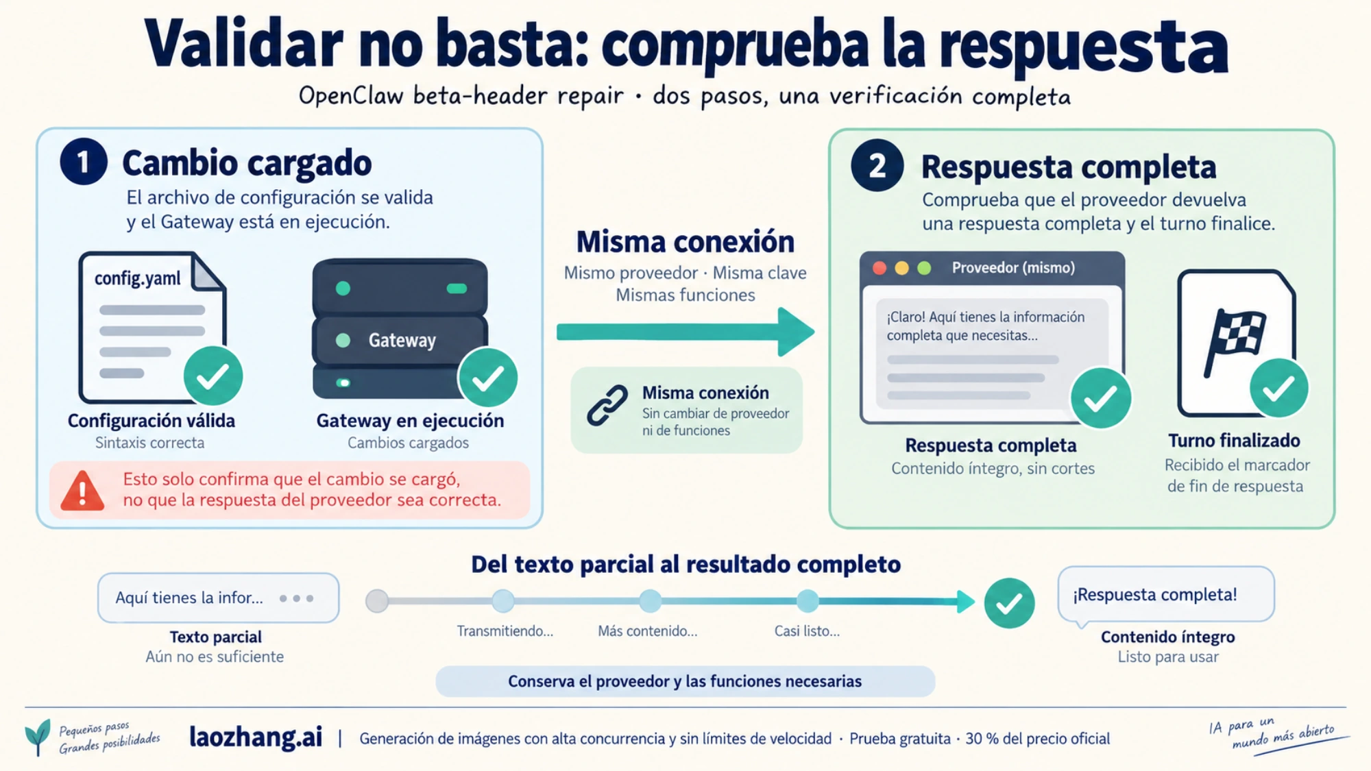Ilustración de dos comprobaciones distintas: cargar el cambio en el Gateway y recibir una respuesta completa por la misma conexión