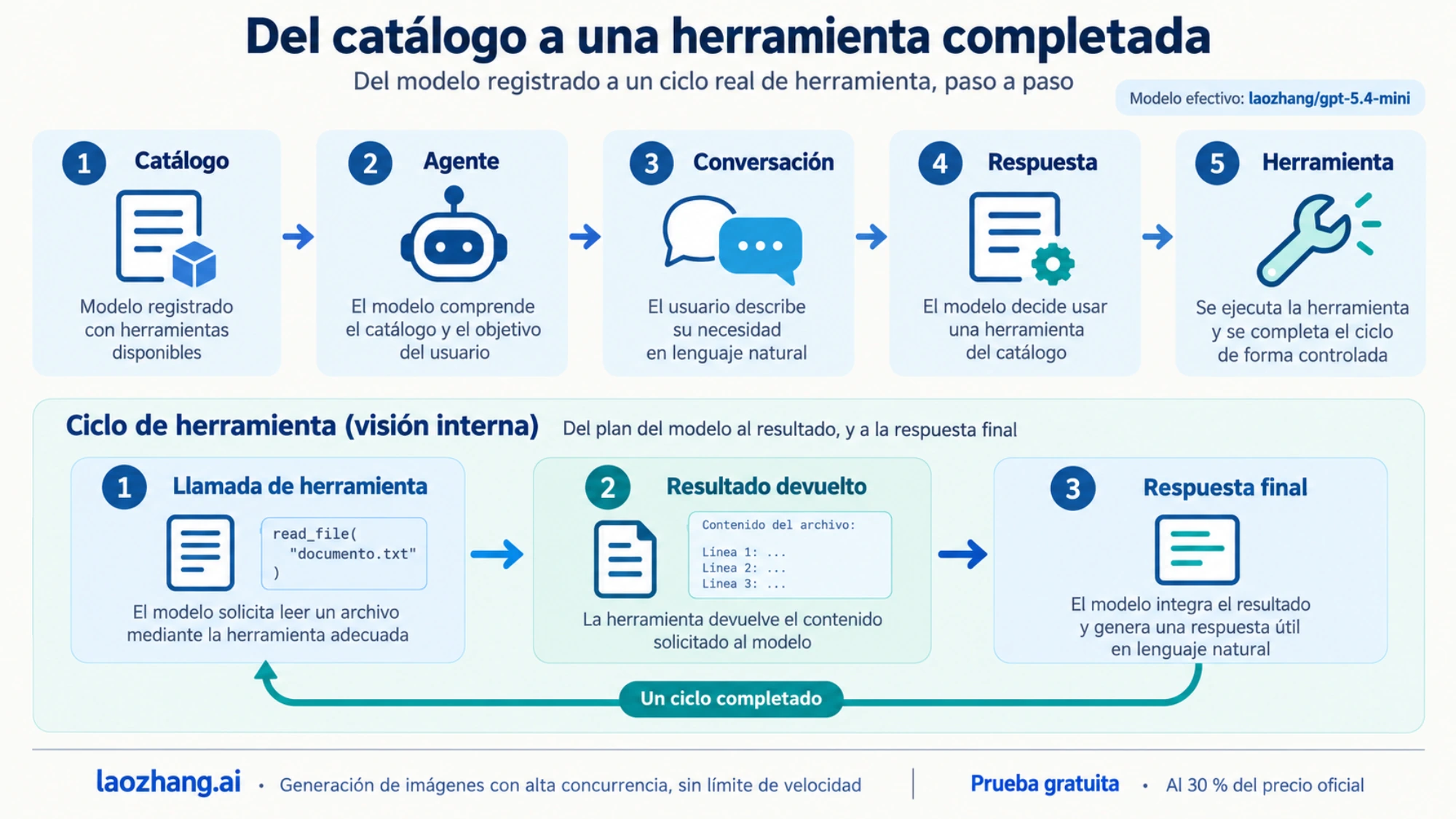 Esquema de comprobación del modelo efectivo y del ciclo de llamada, resultado de herramienta y respuesta final