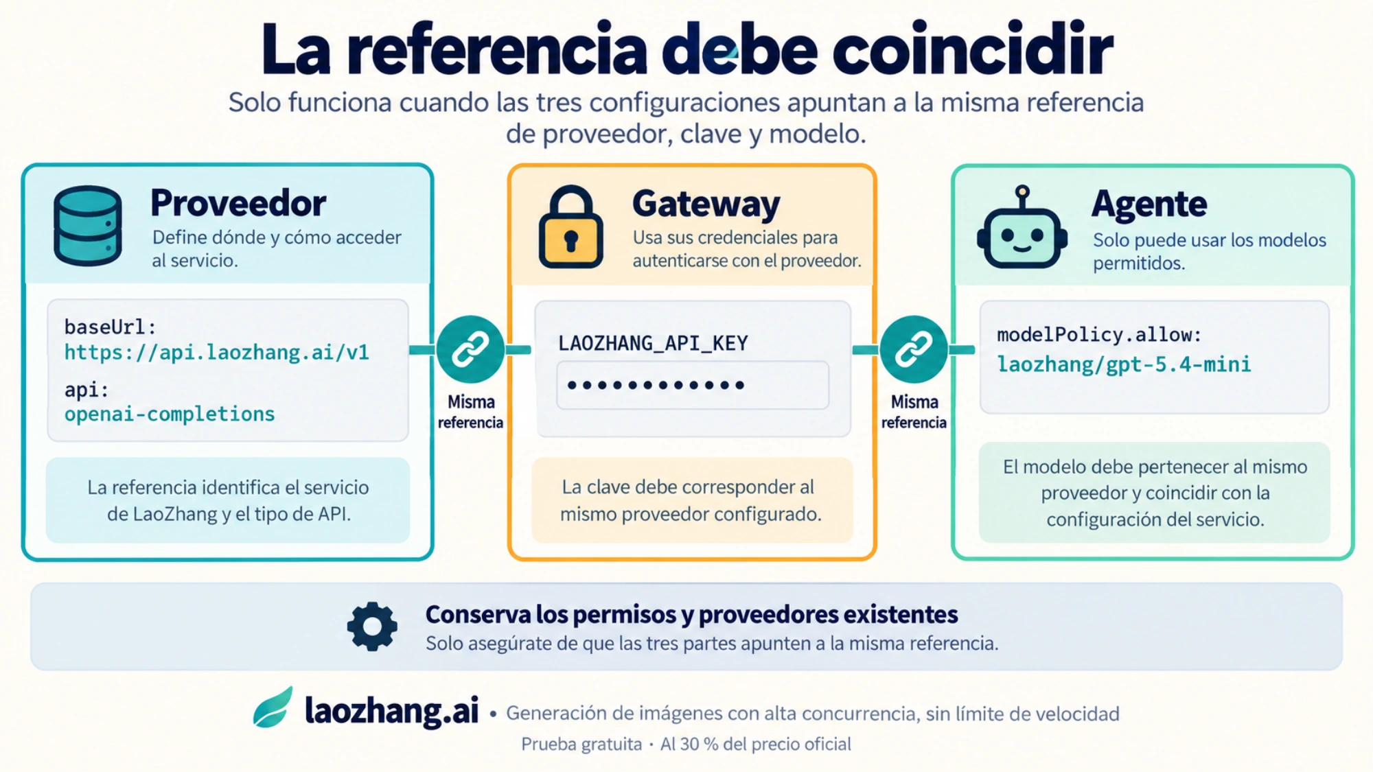 Relación entre el proveedor LaoZhang, la clave disponible para el Gateway y el modelo permitido al agente