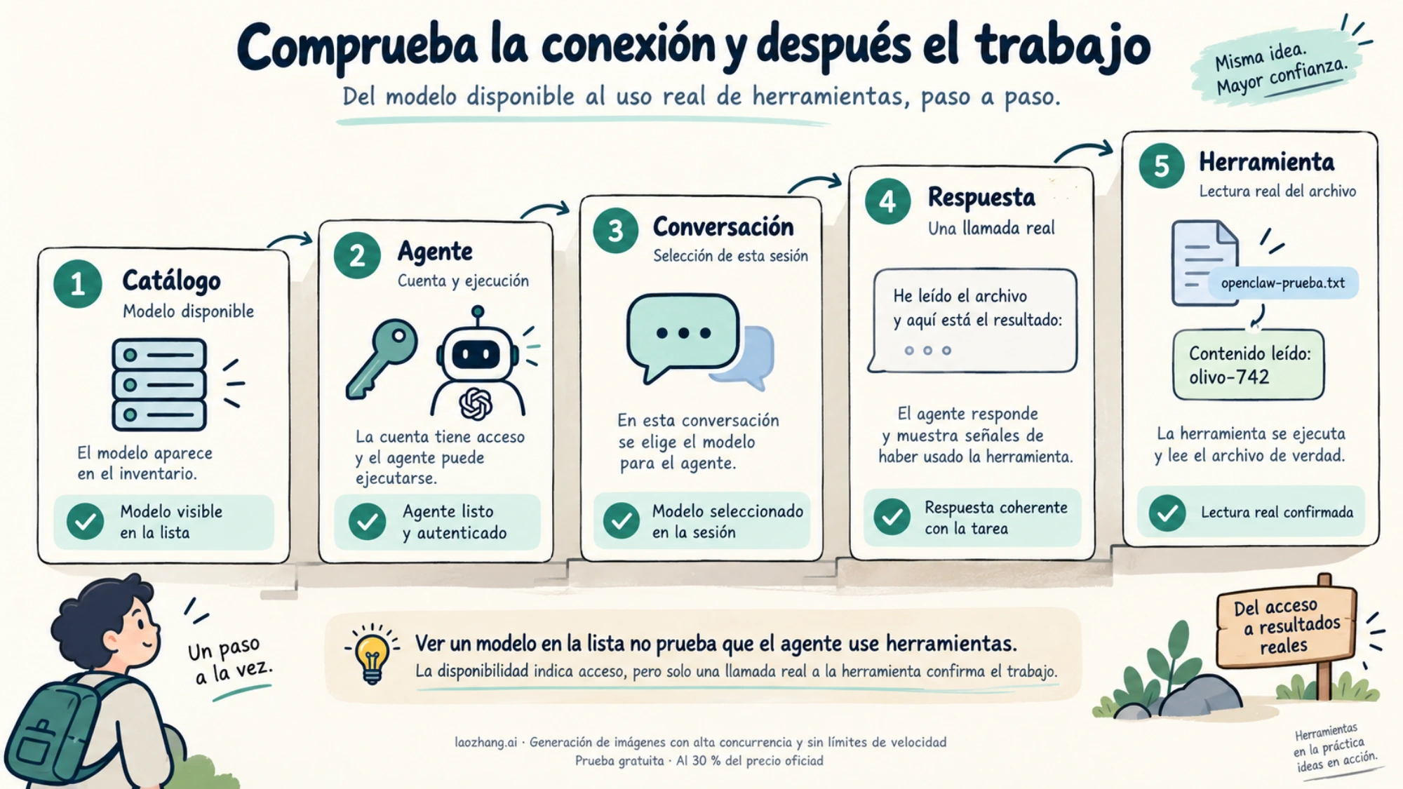 Secuencia ilustrada para comprobar catálogo, agente, conversación, respuesta del modelo y lectura real de un archivo