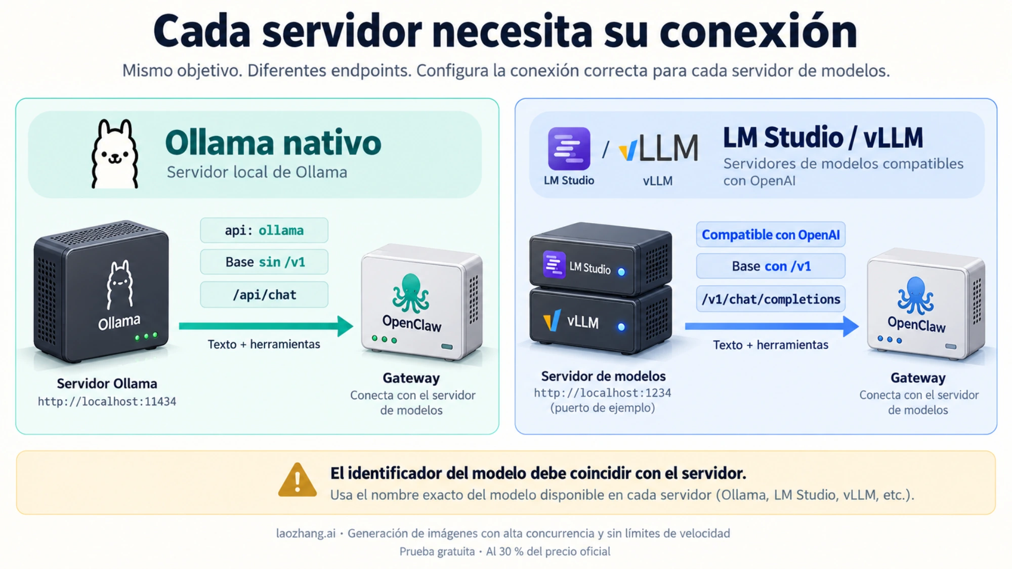 Comparación ilustrada de la conexión nativa de Ollama y la API compatible de LM Studio y vLLM