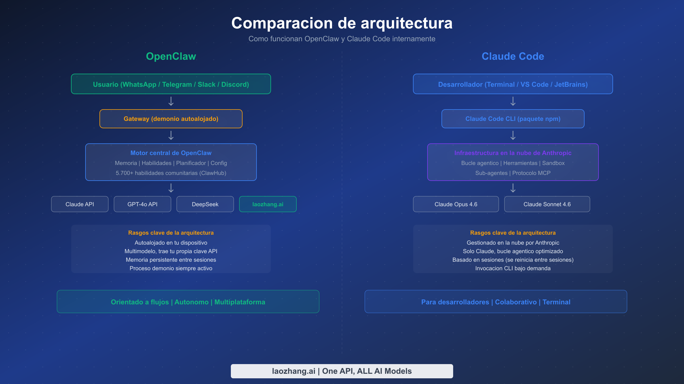 Comparacion de arquitectura entre el demonio autoalojado de OpenClaw y la CLI gestionada en la nube de Claude Code