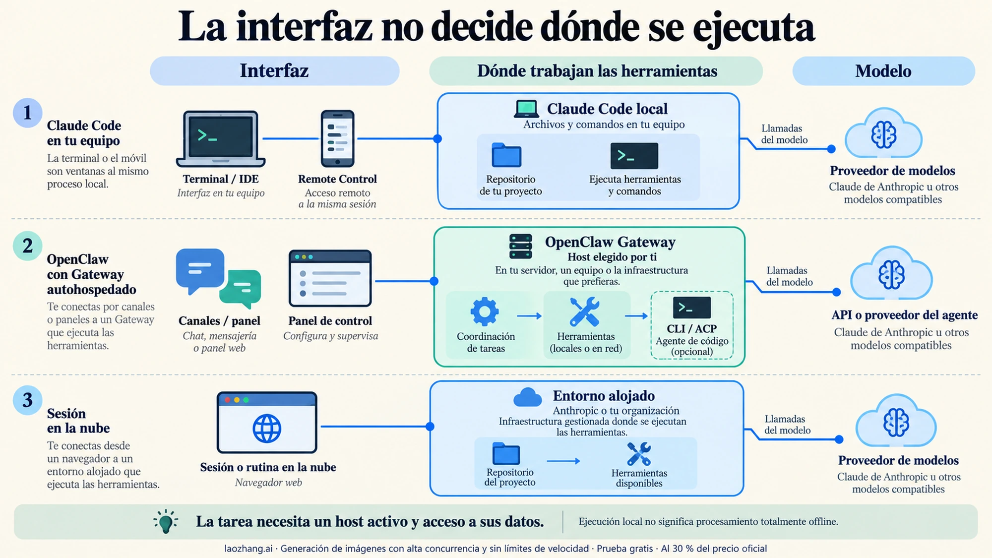 Esquema de las conexiones entre las interfaces, el Gateway, el agente de desarrollo y los modelos