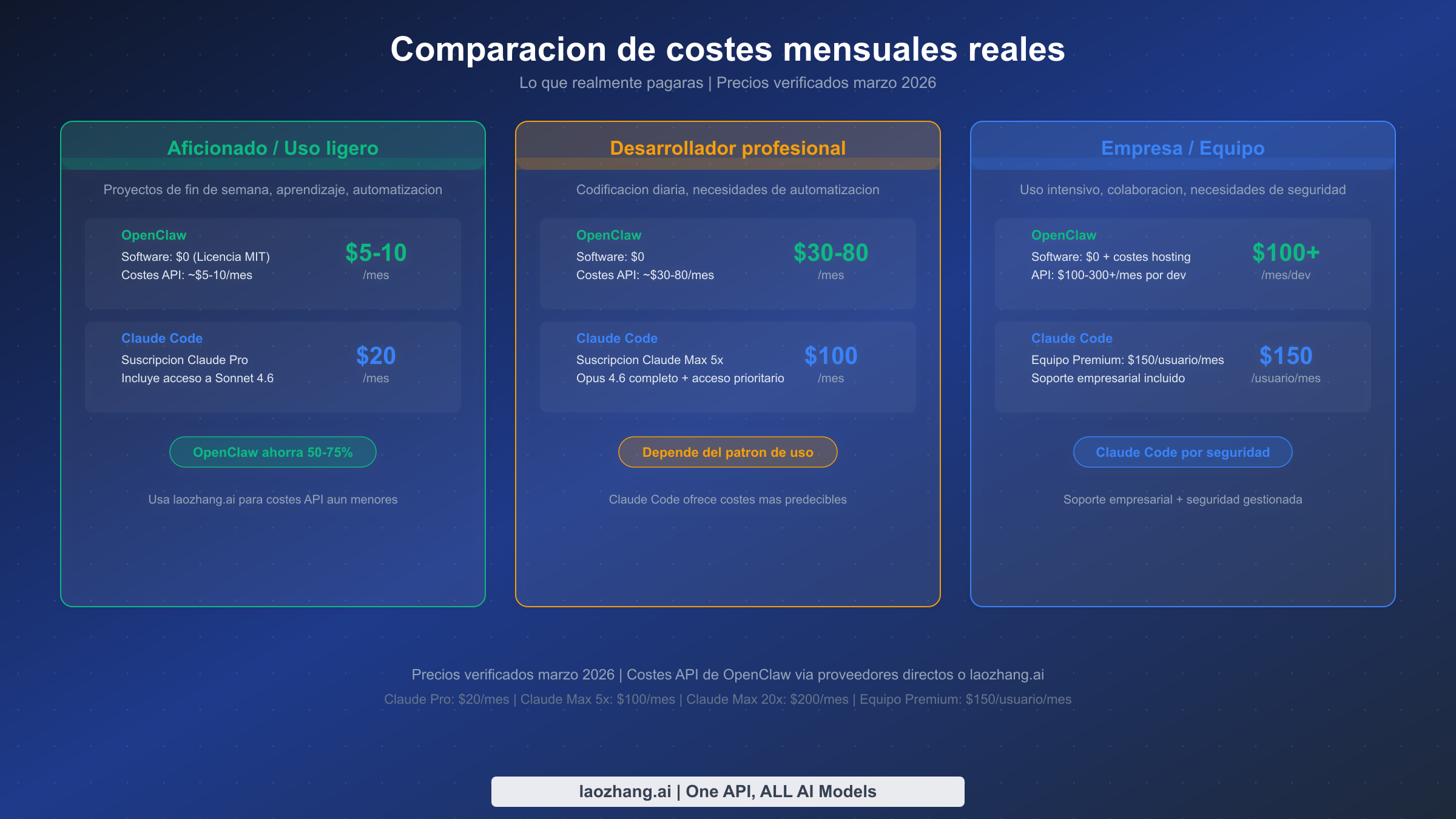 Comparacion de costes mensuales para niveles de uso hobby, profesional y empresarial