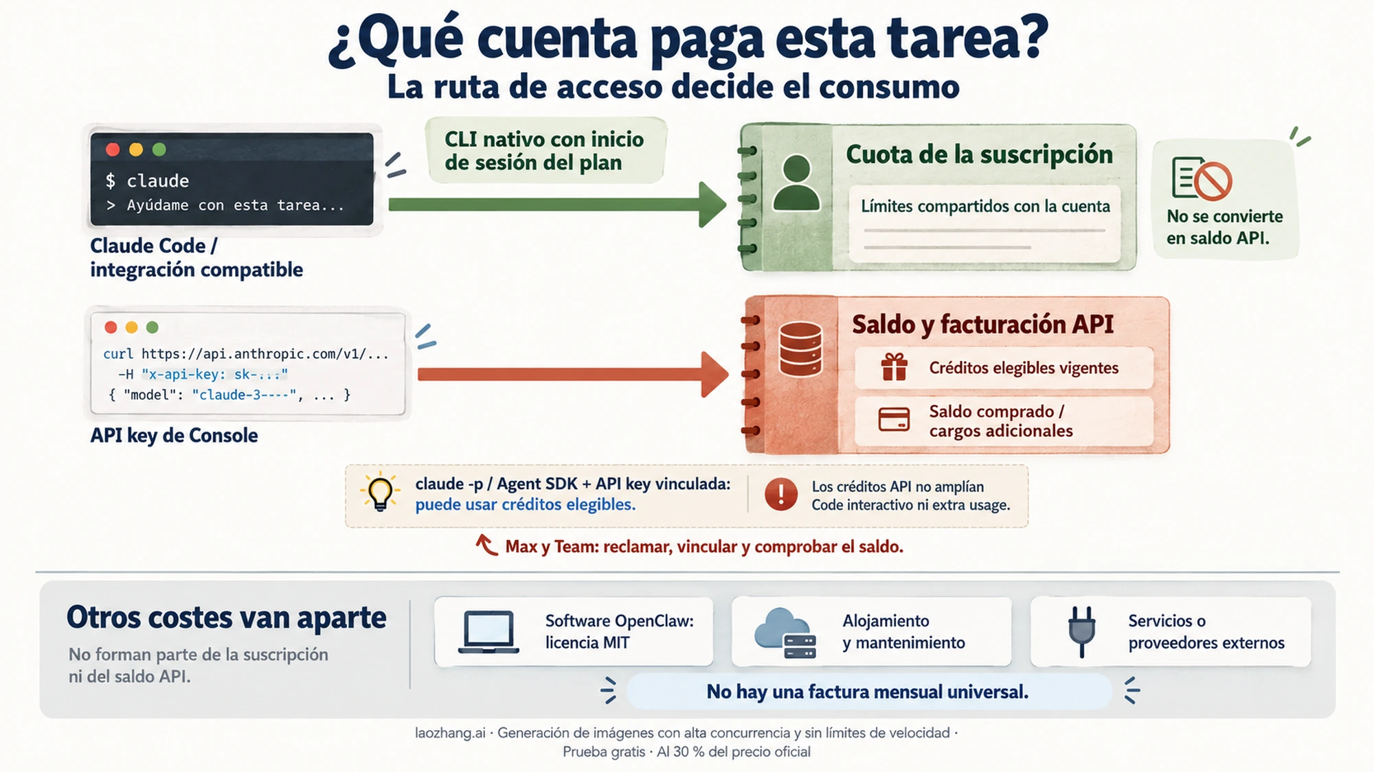 Comparación visual de costes de software, modelos y suscripciones según el uso