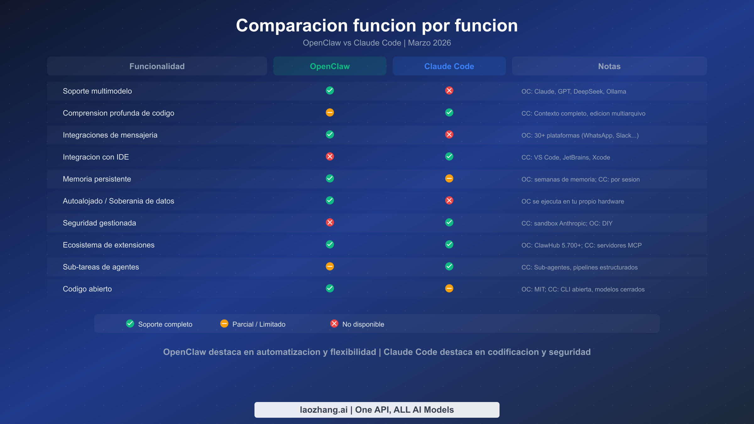 Tabla de comparacion de funcionalidades mostrando las capacidades de OpenClaw y Claude Code en 10 dimensiones