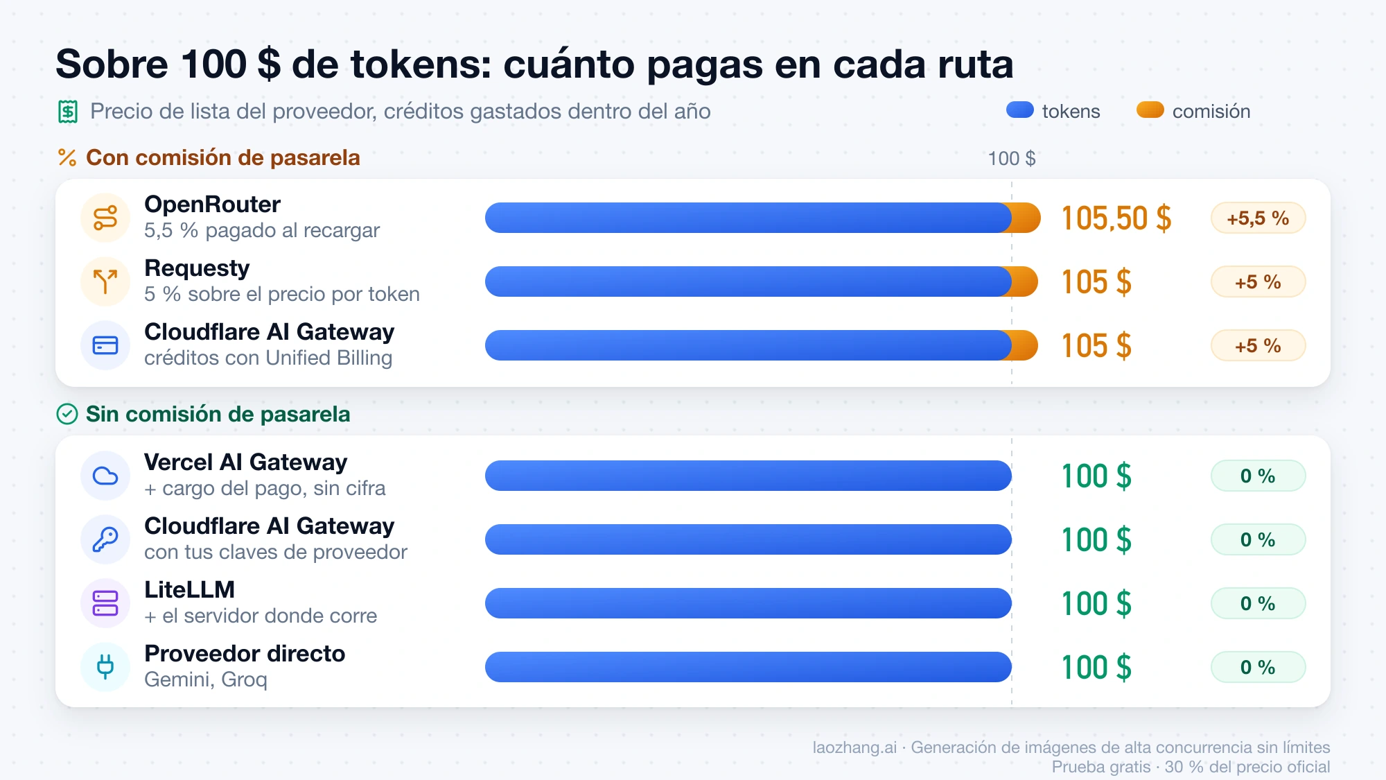 Coste sobre 100 $ de tokens: OpenRouter 105,50 $, Requesty y Cloudflare con Unified Billing 105 $, y Vercel AI Gateway, Cloudflare con tus claves, LiteLLM y proveedor directo 100 $