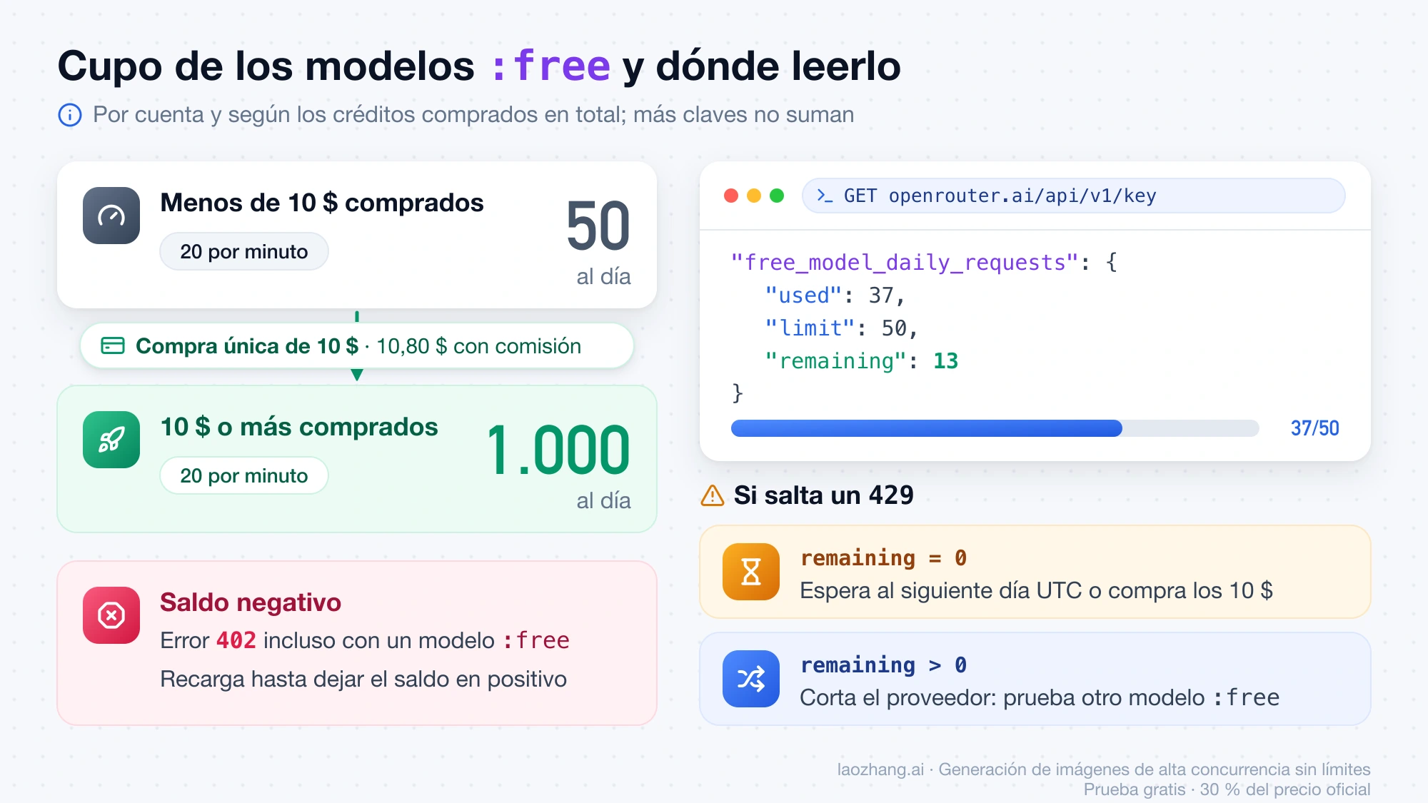 Cupo de los modelos :free en OpenRouter: 50 peticiones al día con menos de 10 $ comprados y 1.000 tras una compra única de 10 $ que cuesta 10,80 $, el contador free_model_daily_requests y qué hacer ante un 429 o un 402